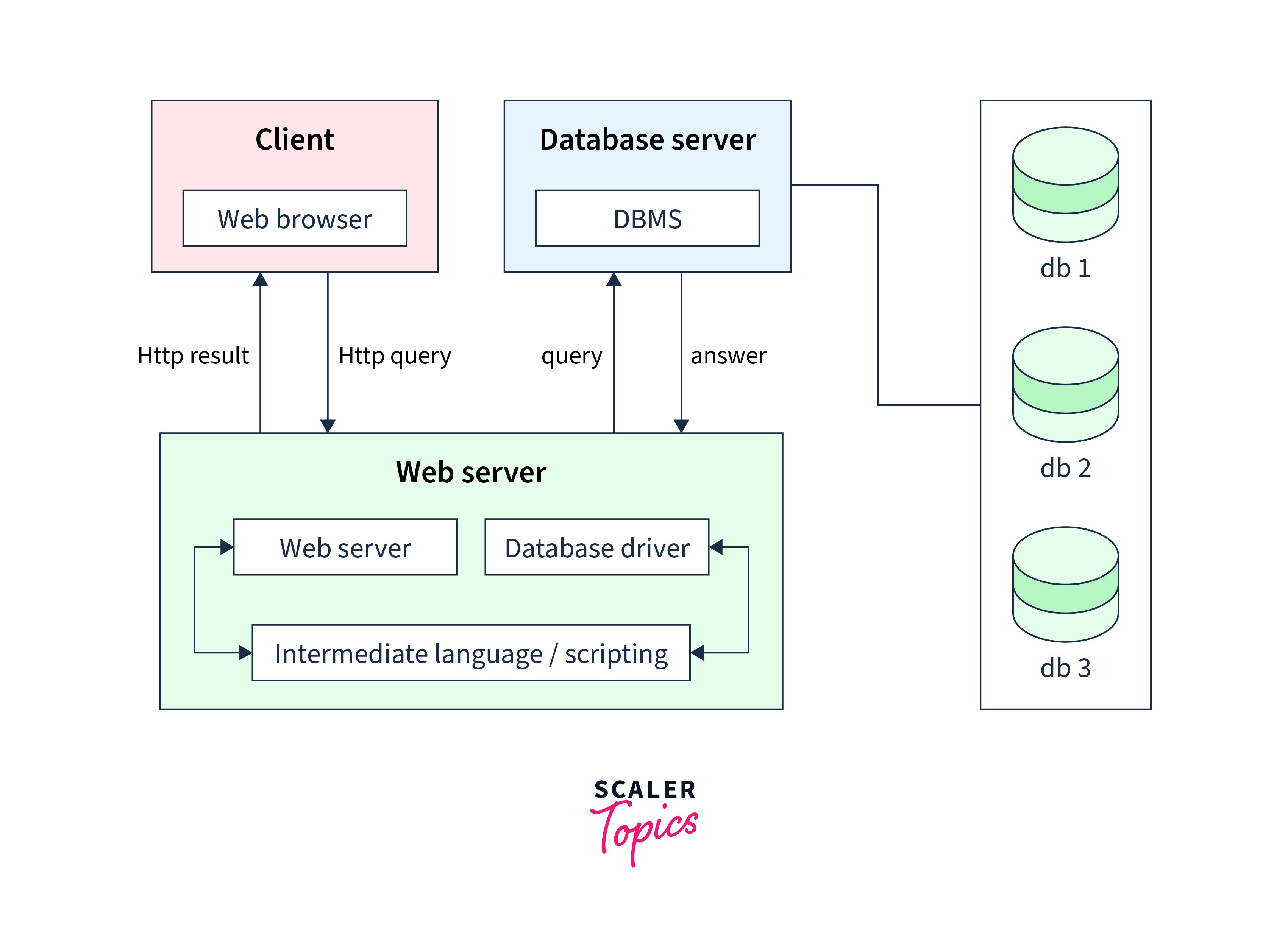 https://www.scaler.com/topics/images/three-tier-client-server-design.webp