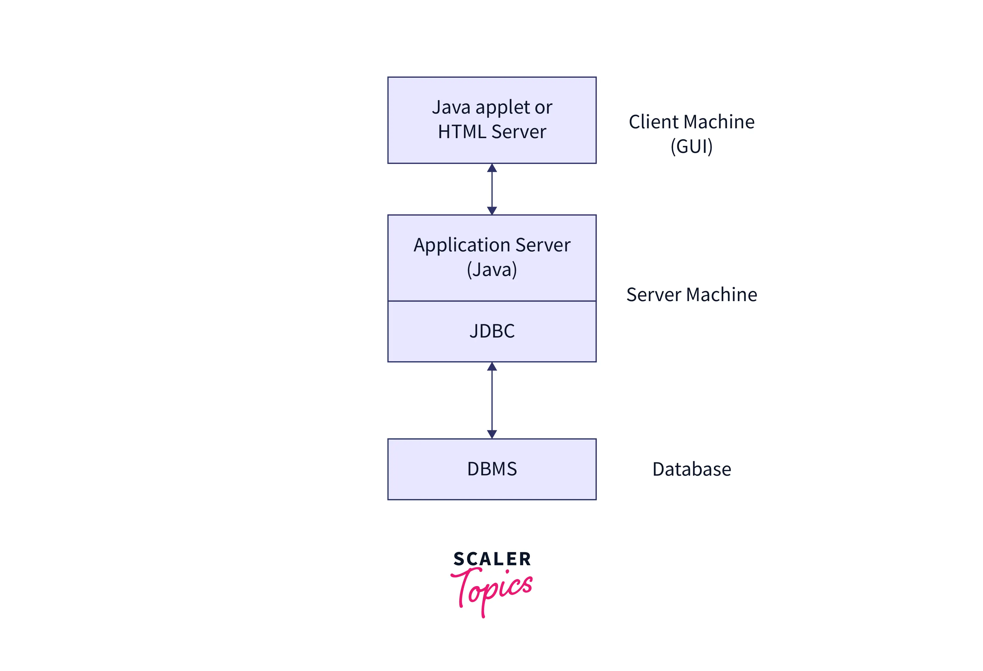 THREE TIER MODEL