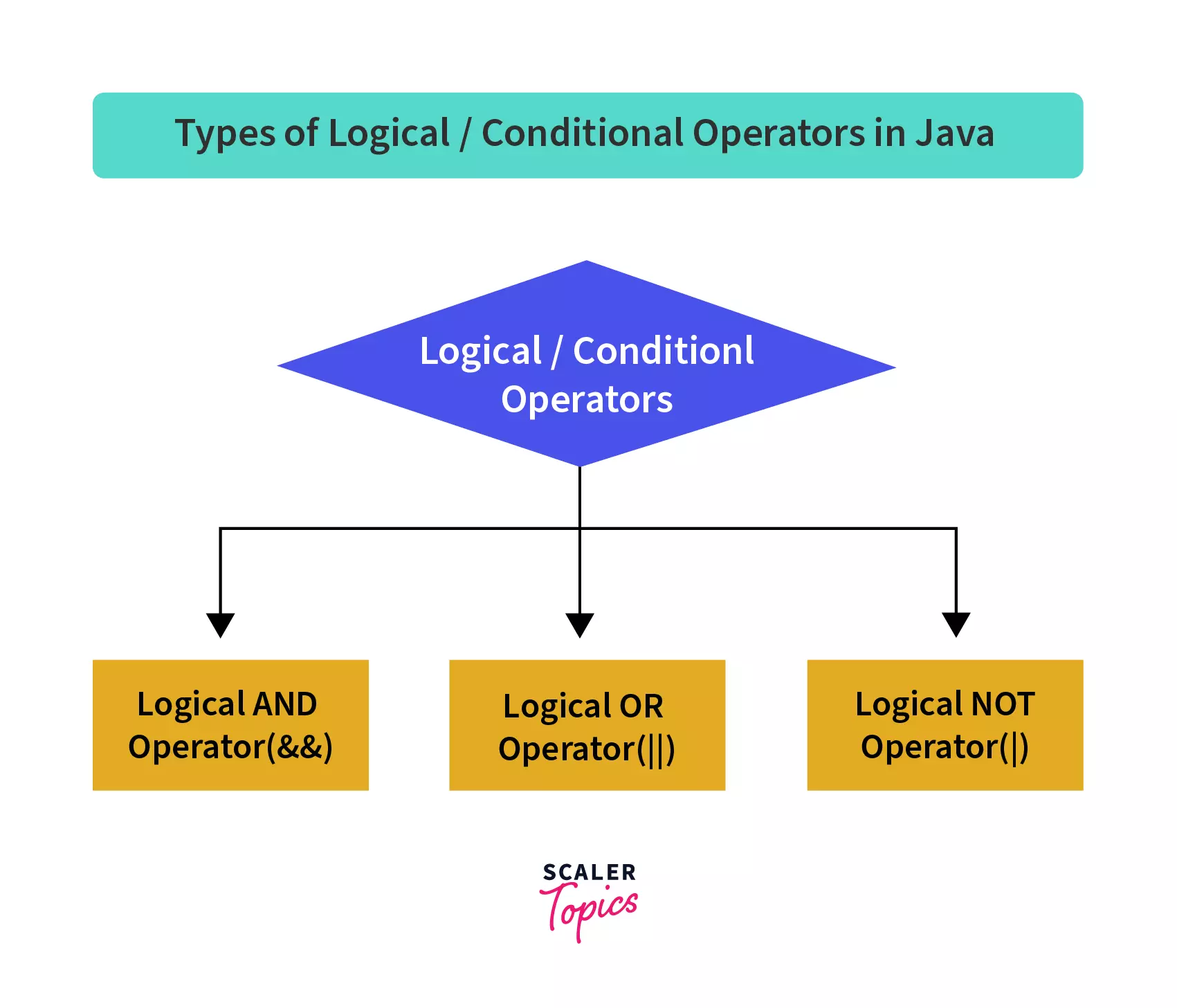three types of conditional operator in java