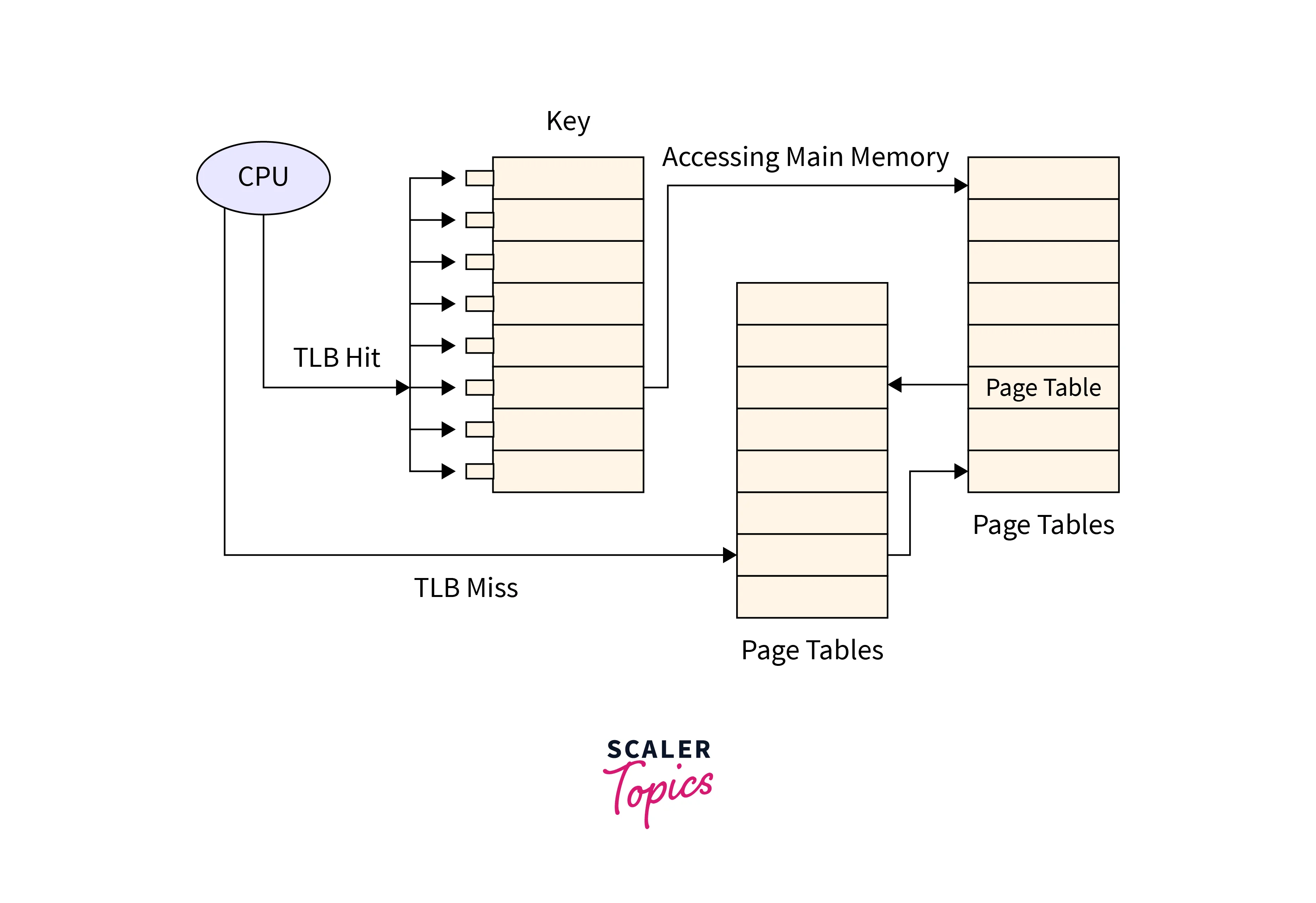 Translation Lookaside Buffer (TLB) in OS- Scaler Topics