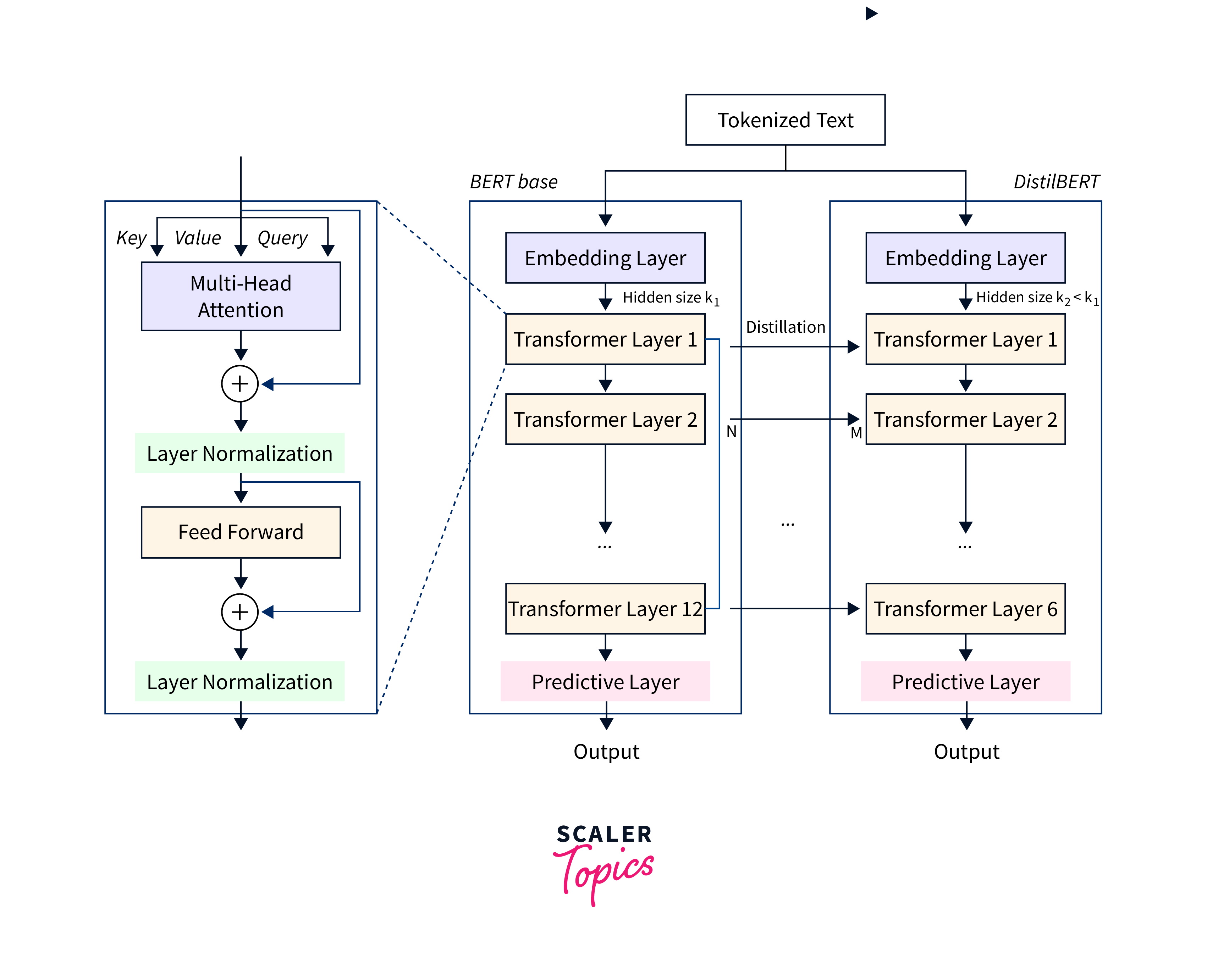 Tokenization text