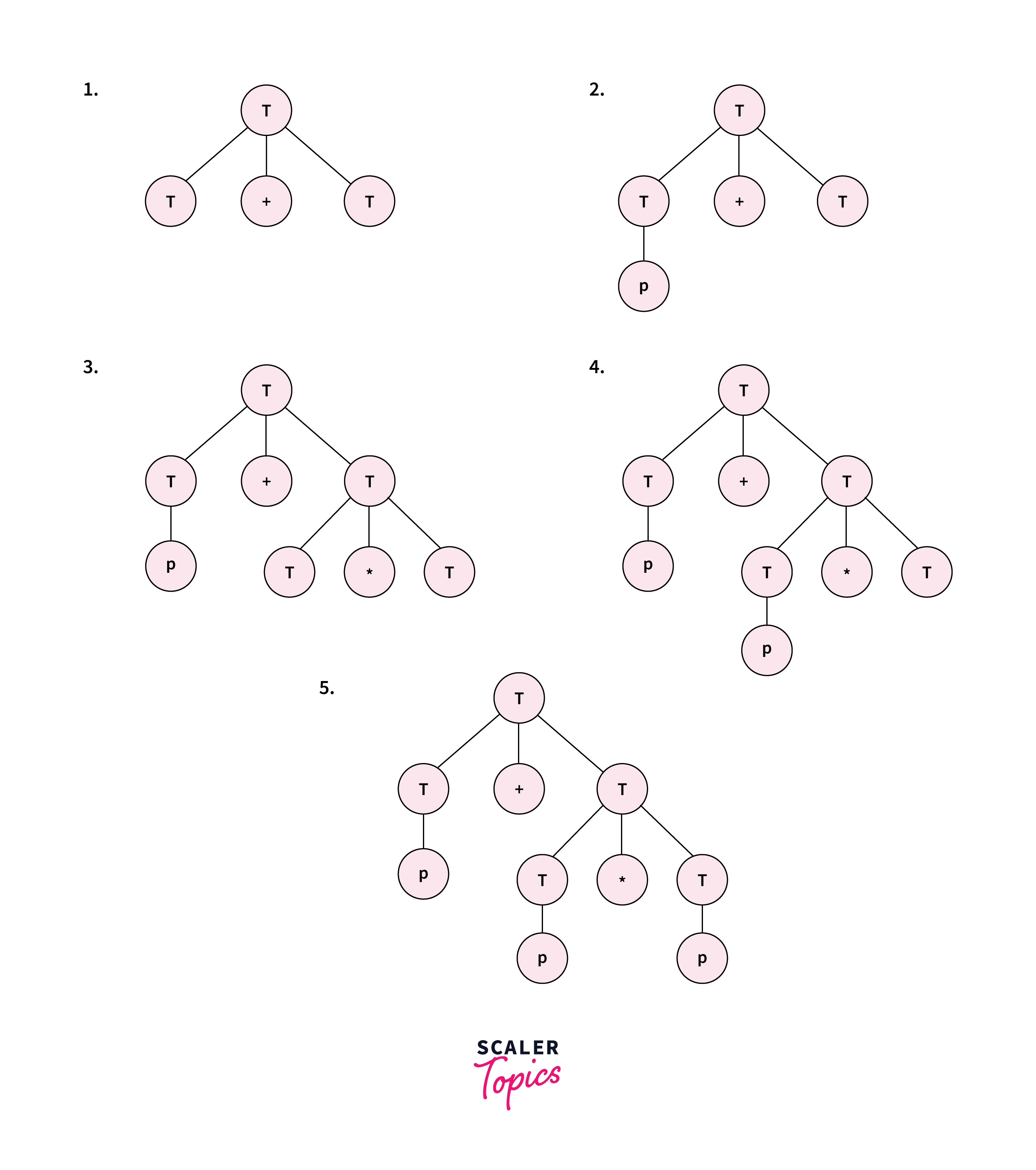 top down parsing technique