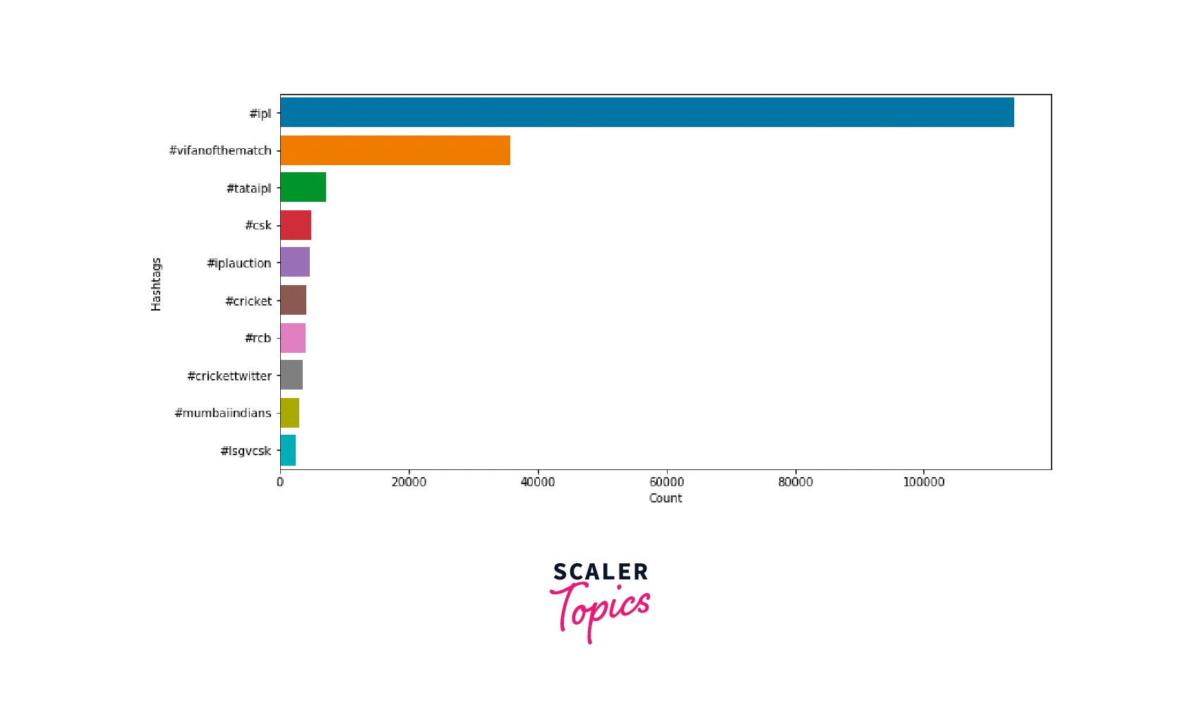 top hashtags in tweets example