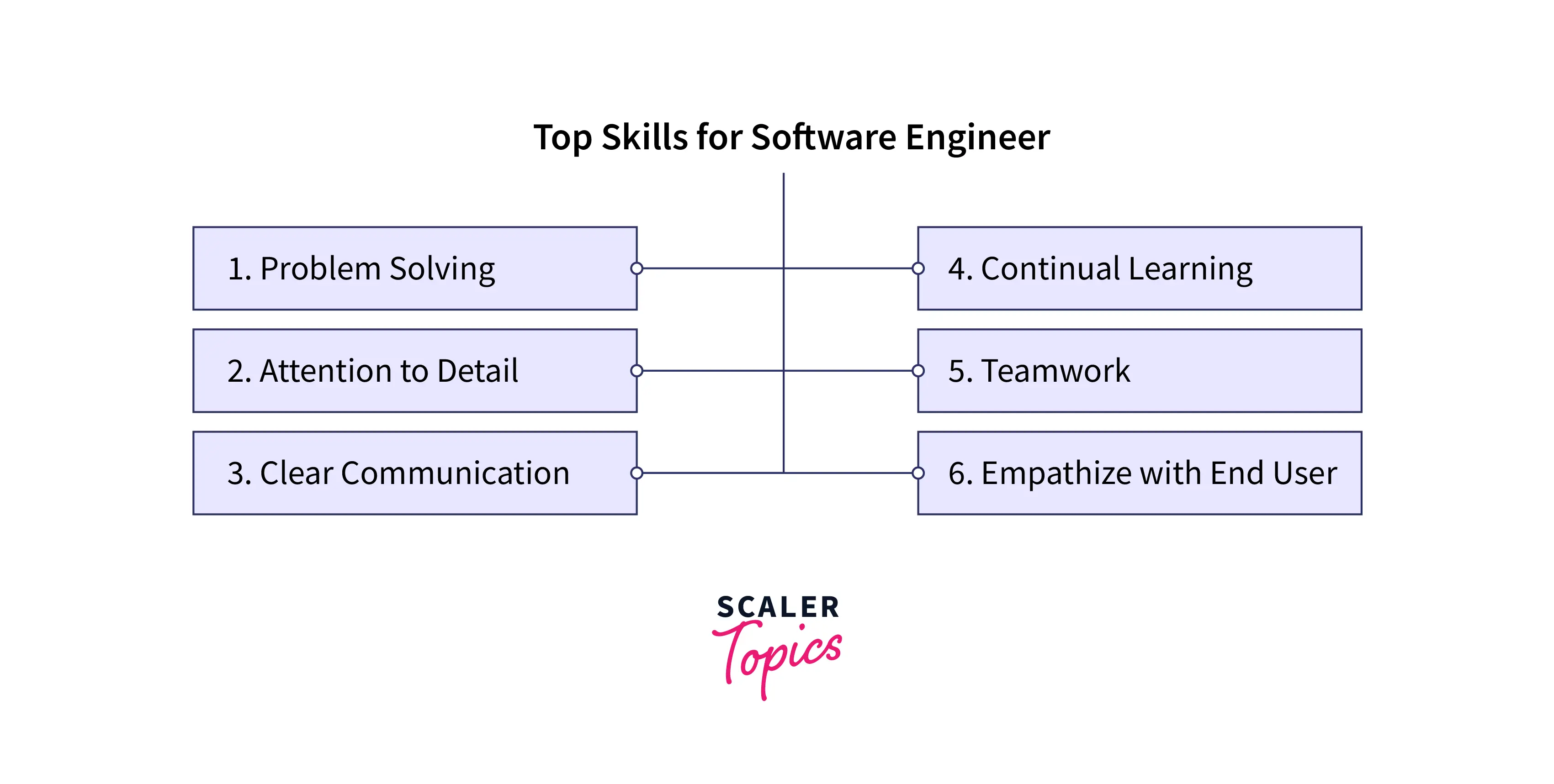Top skills for software engineer