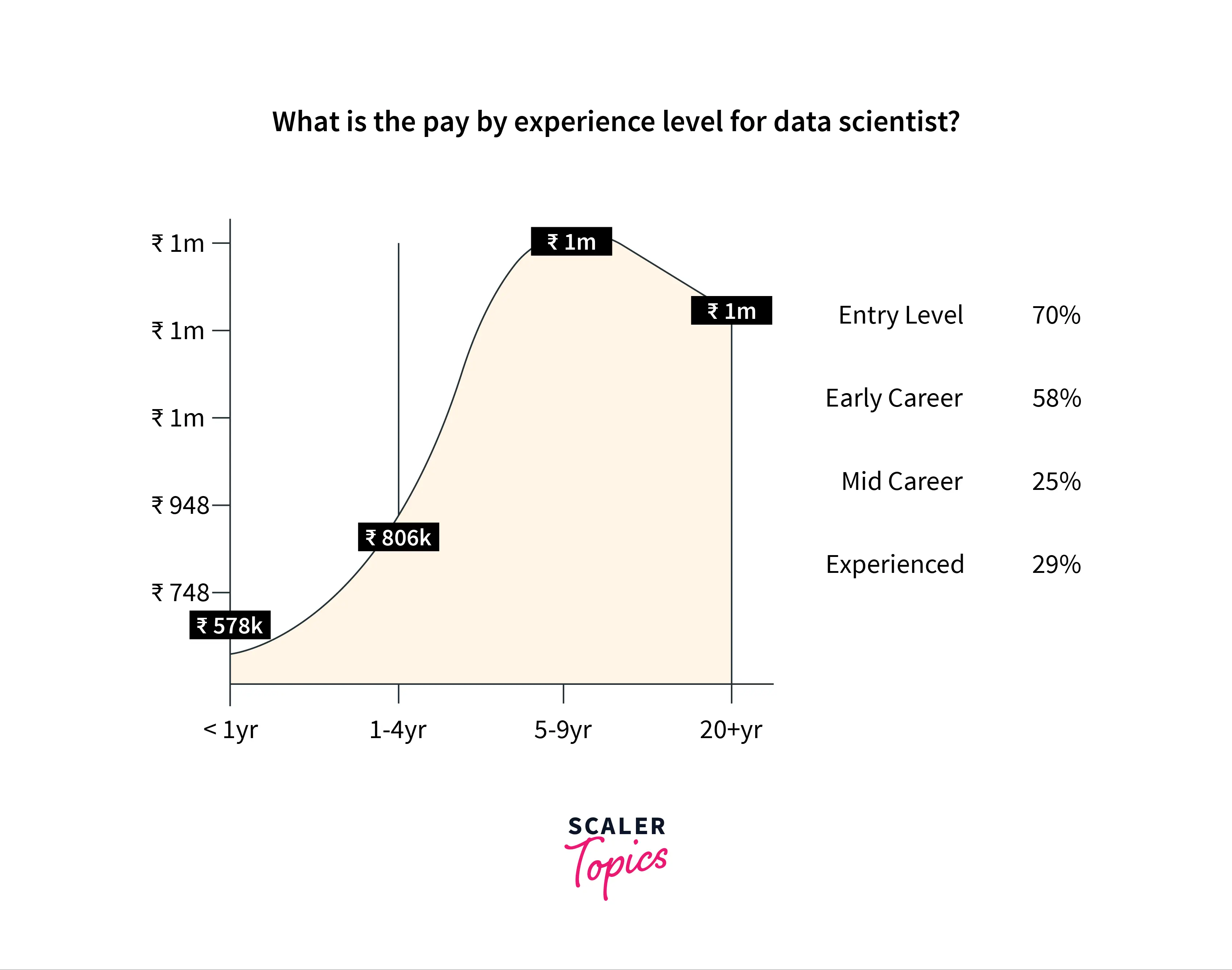 Data Scientist Salary For Late-Career Data Scientists