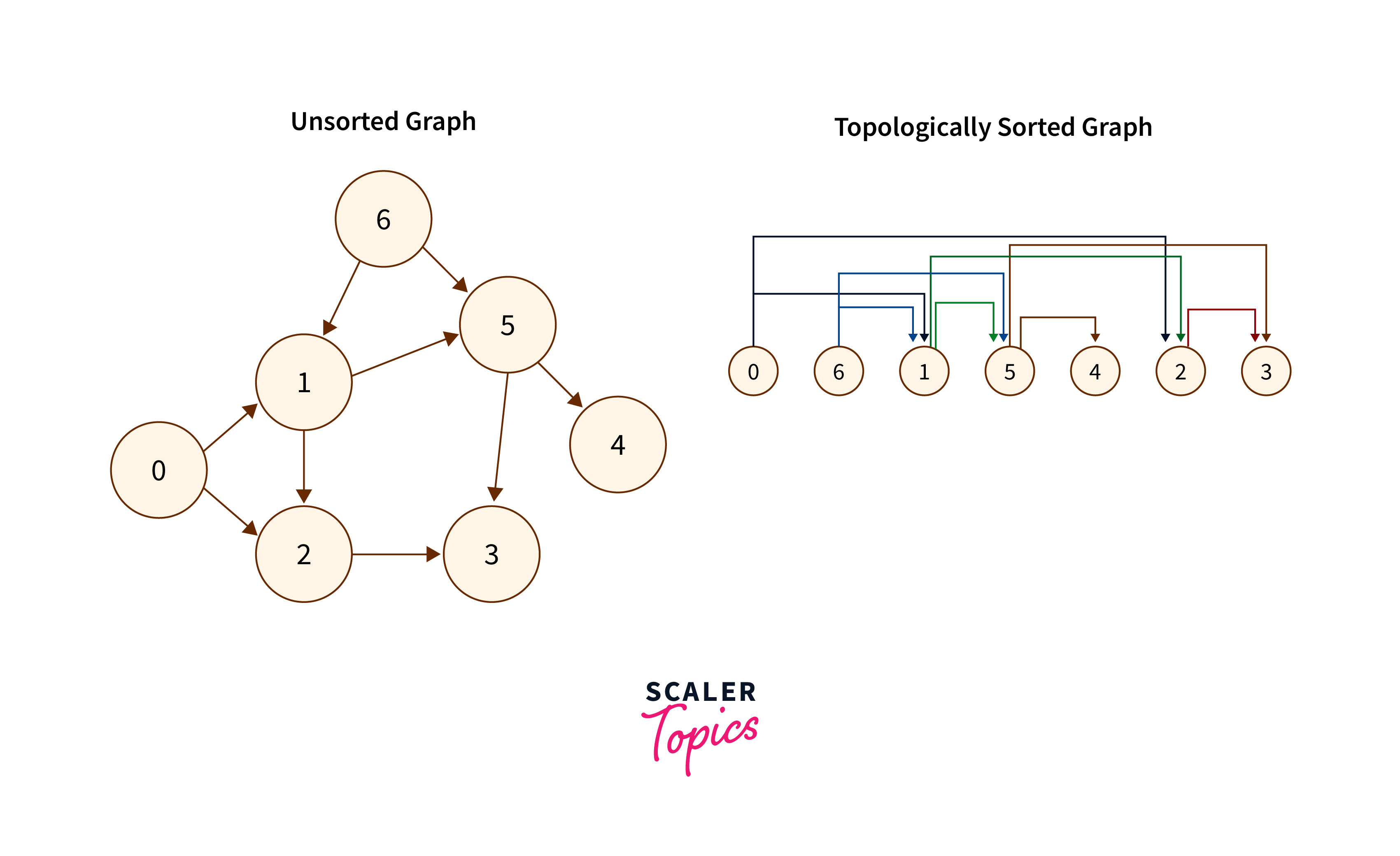 Topological Sorting