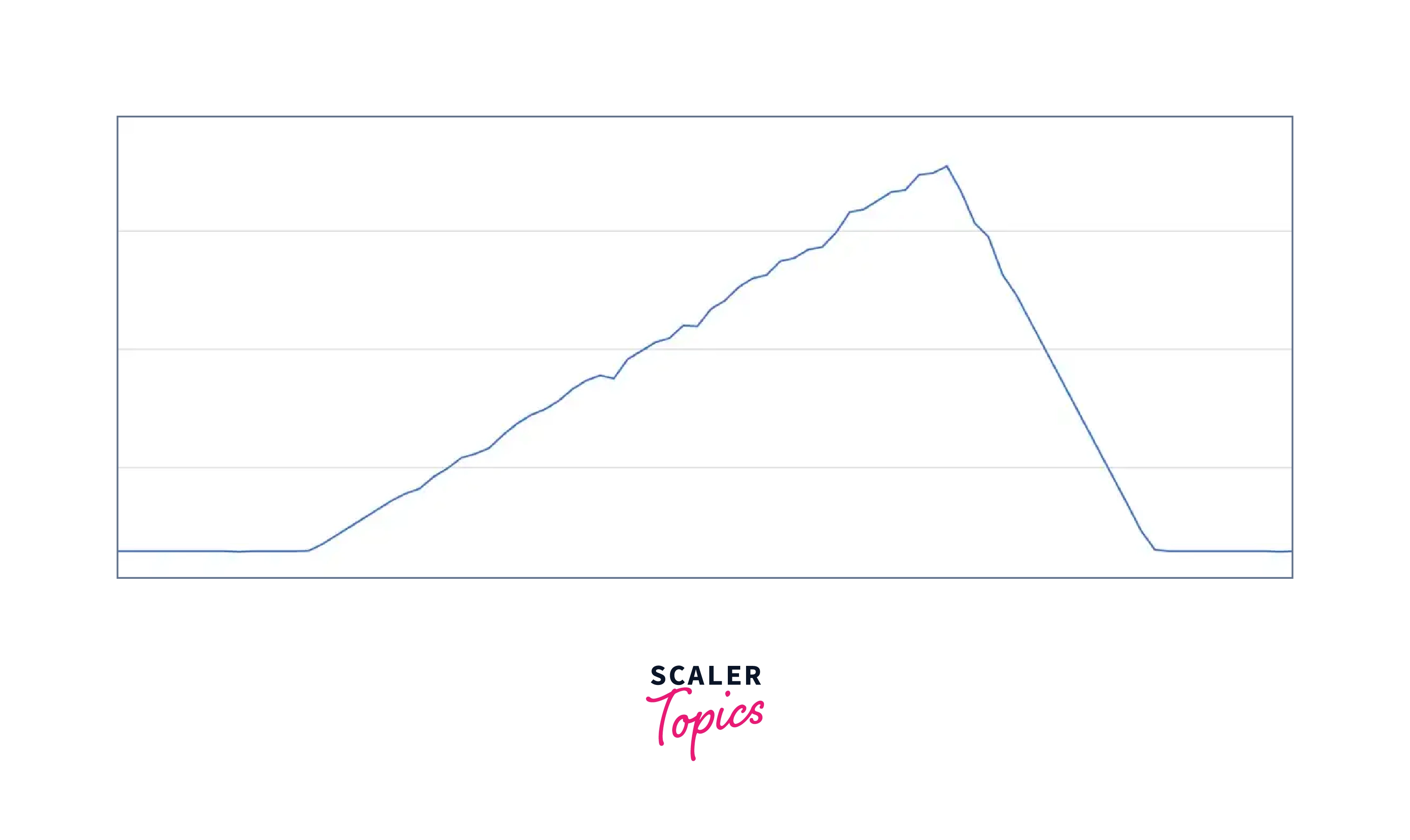 traffic pattern through peak