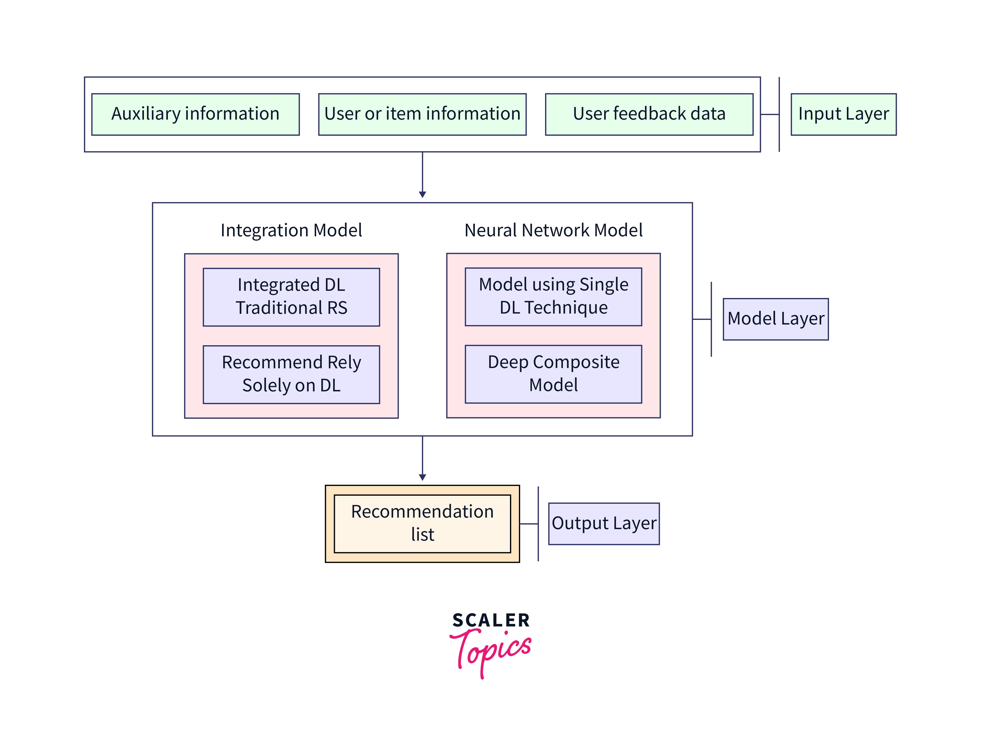 deep learning based recommendation model
