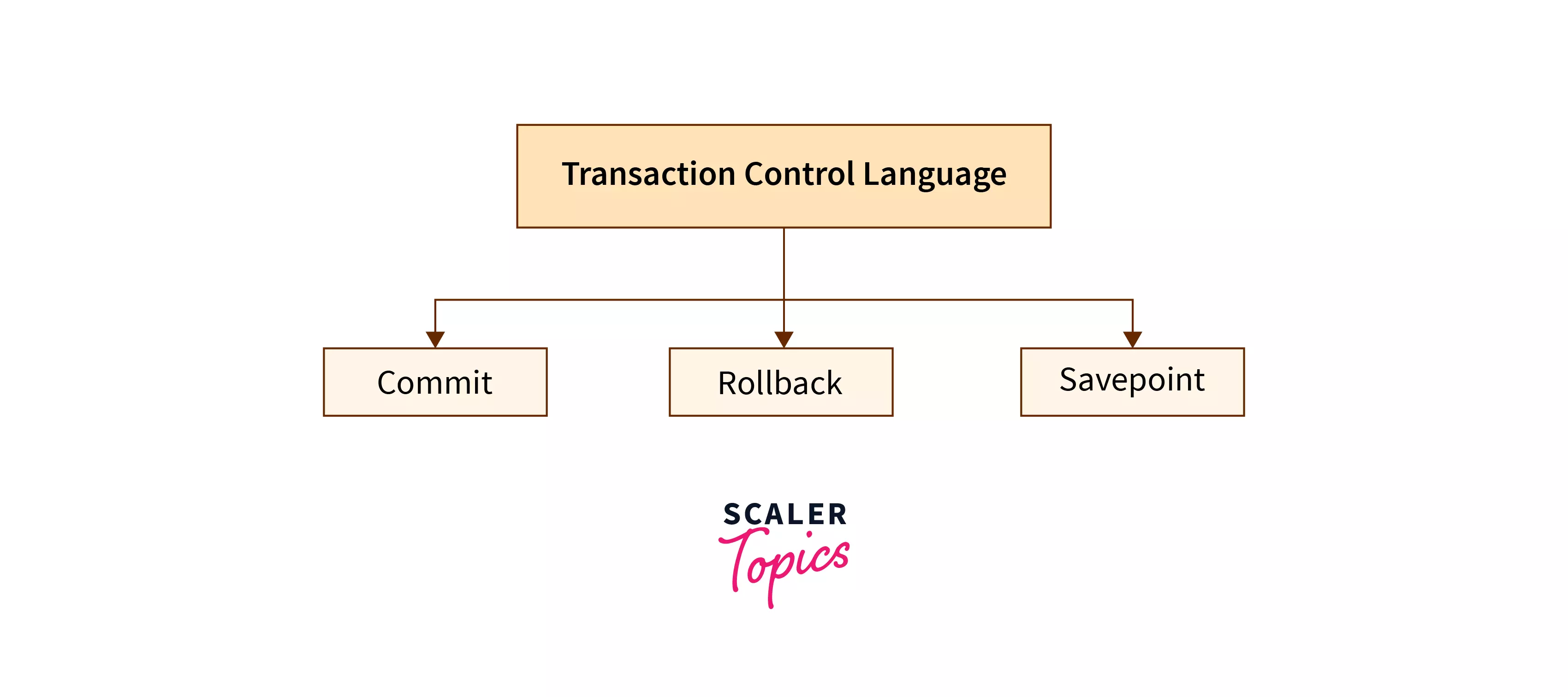 Transaction control languages
