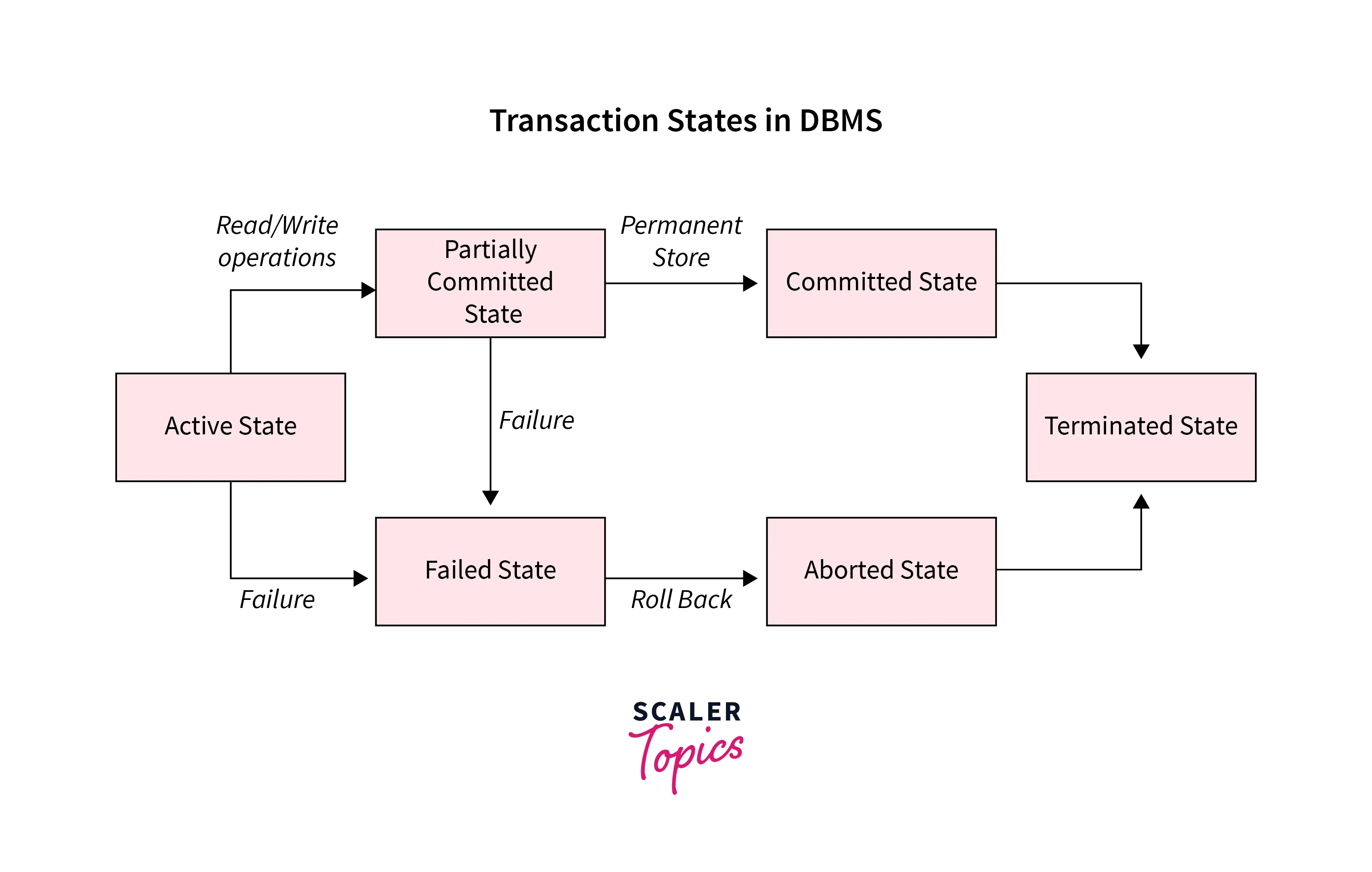 transaction-state-in-dbms1