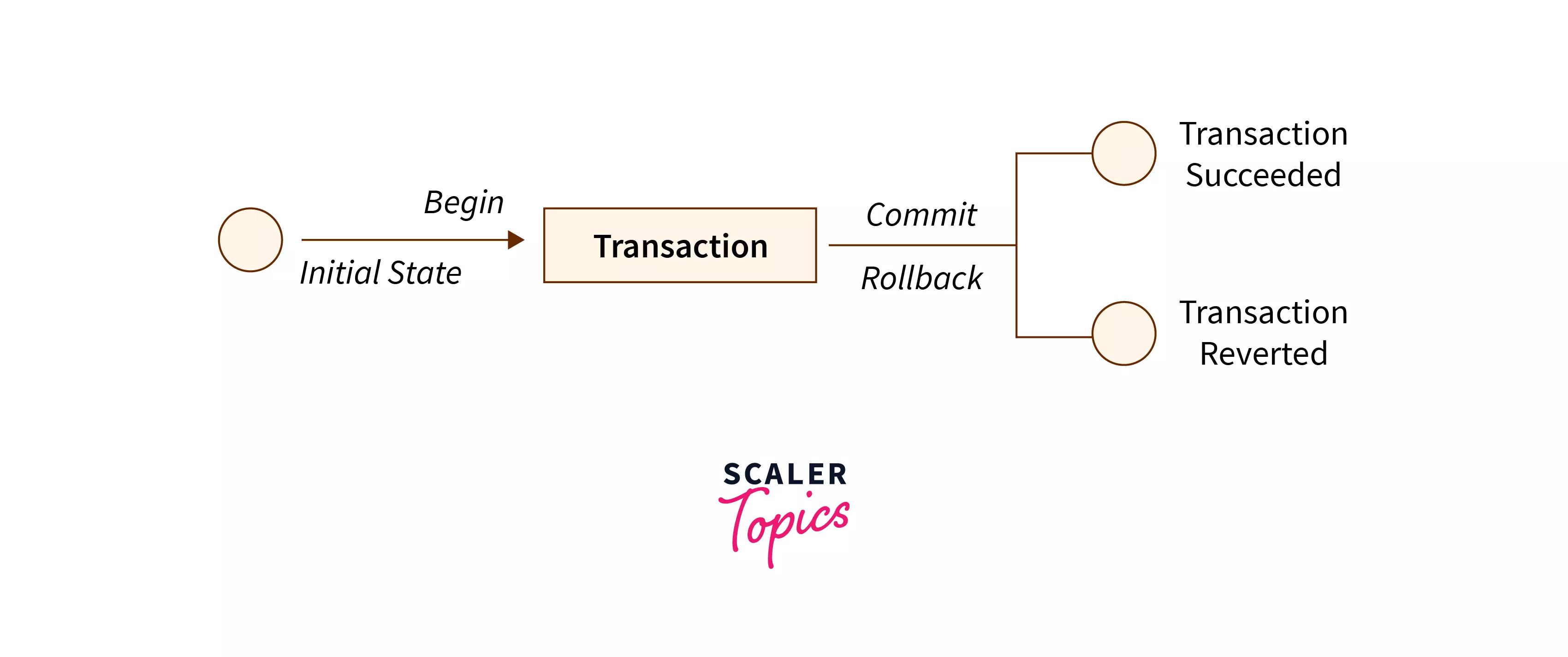 Transactions in SQL