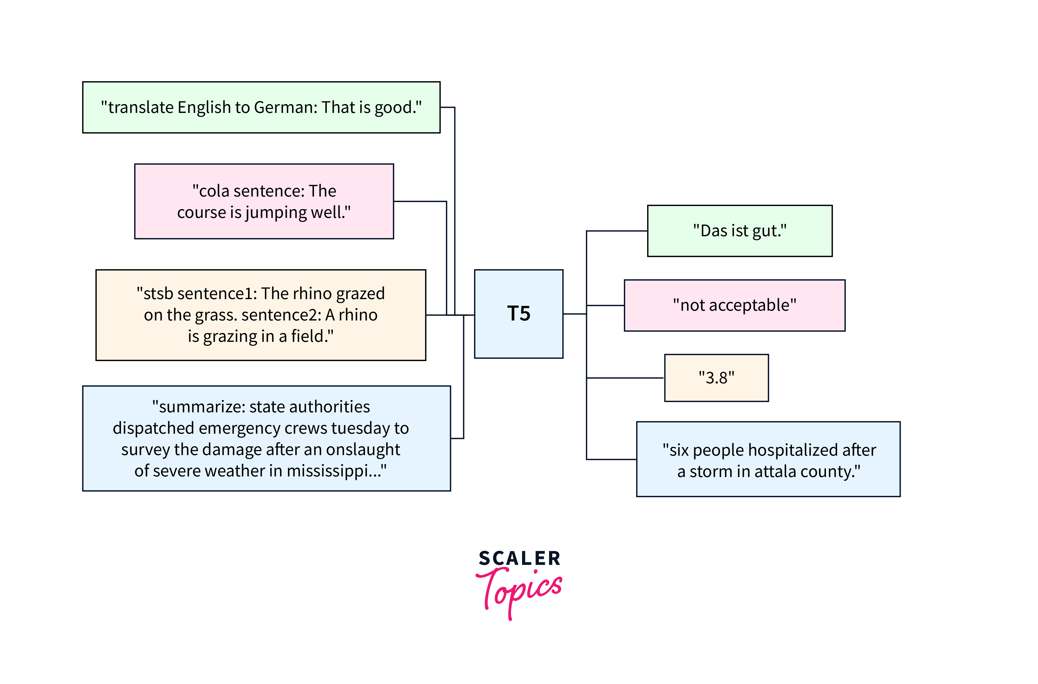 transfer learning to specific nlp tasks