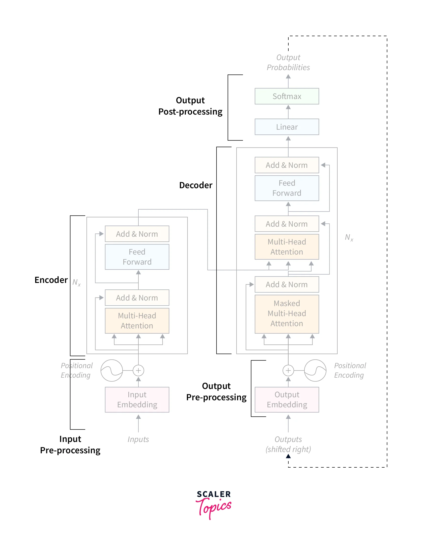 transformer architecture breakdown