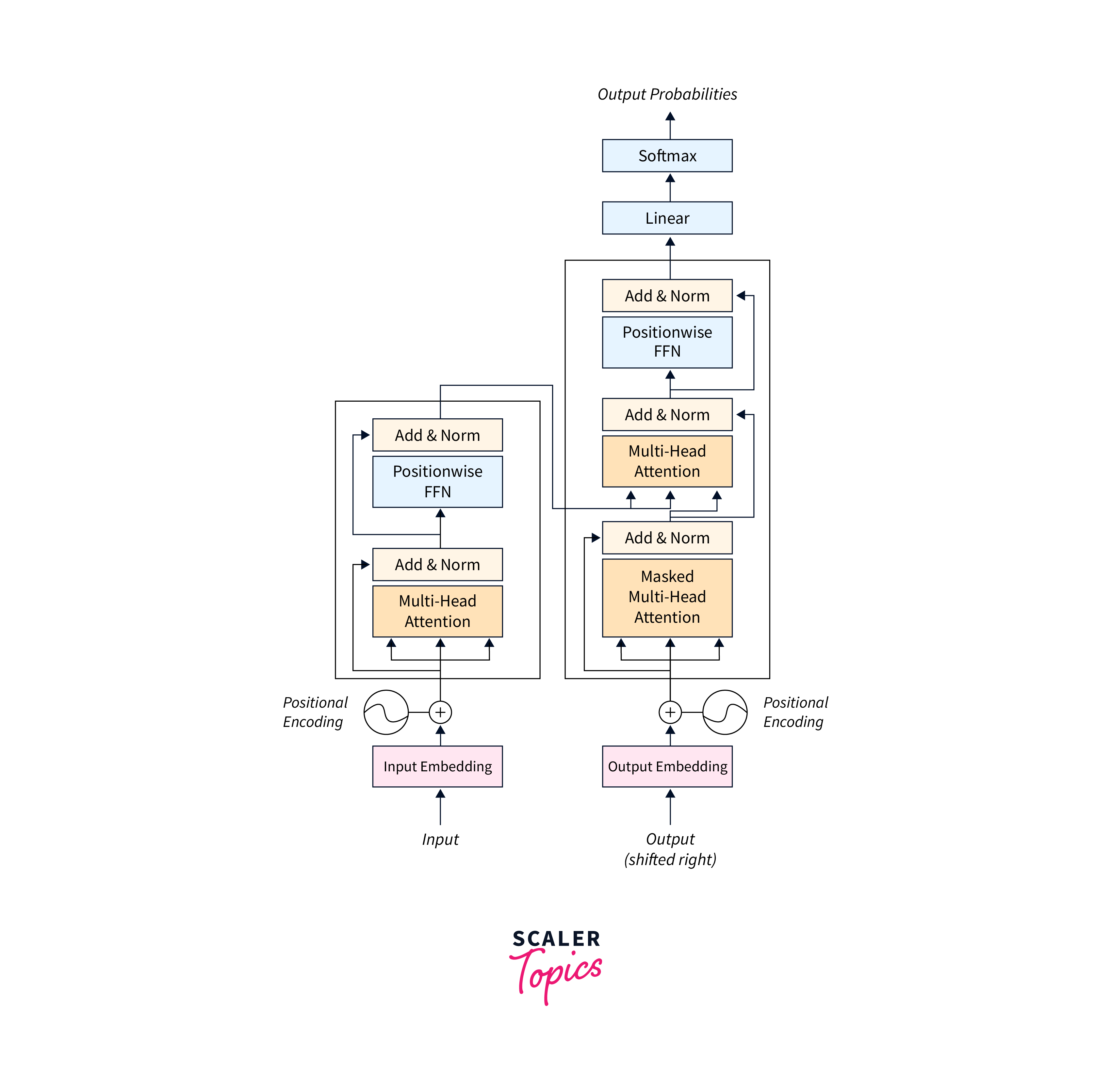 transformers architecture