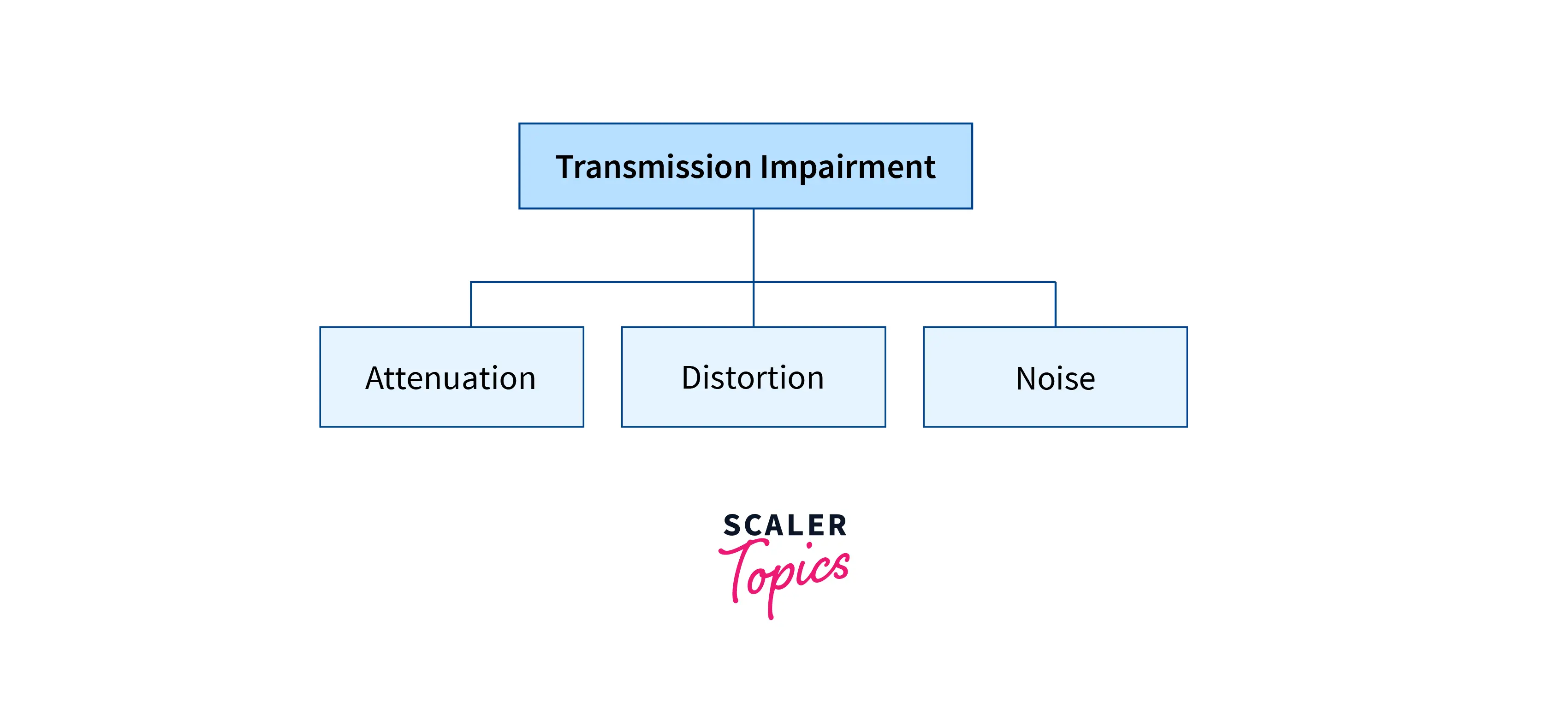 Transmission Impairment Causes