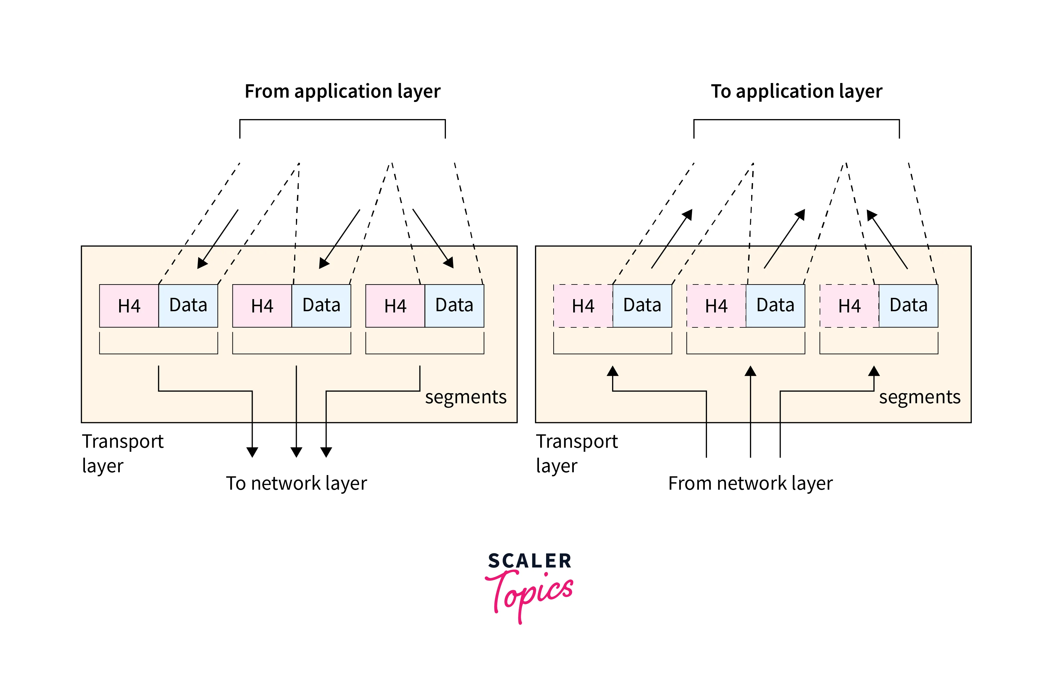 transport layer of osi model