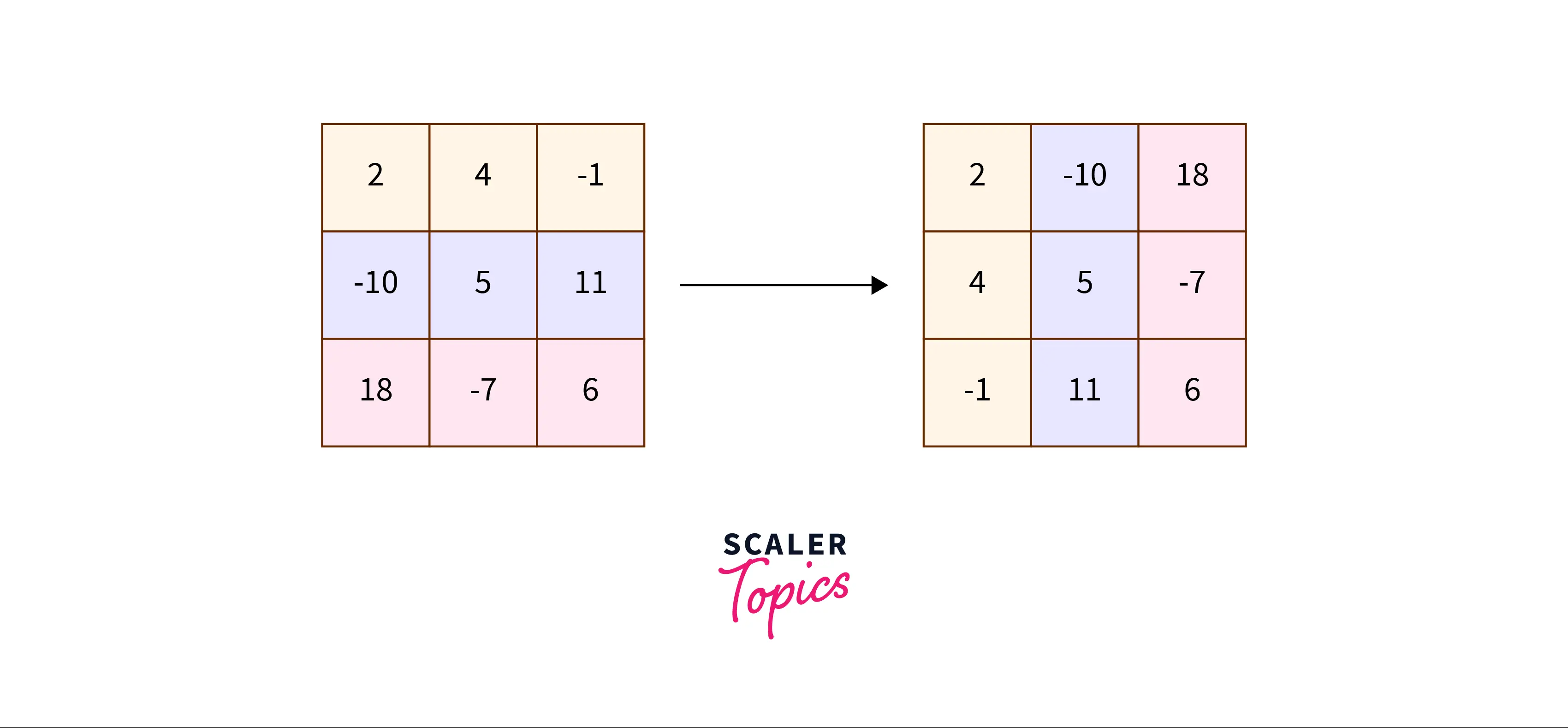 Transpose of a Matrix - Scaler Blog