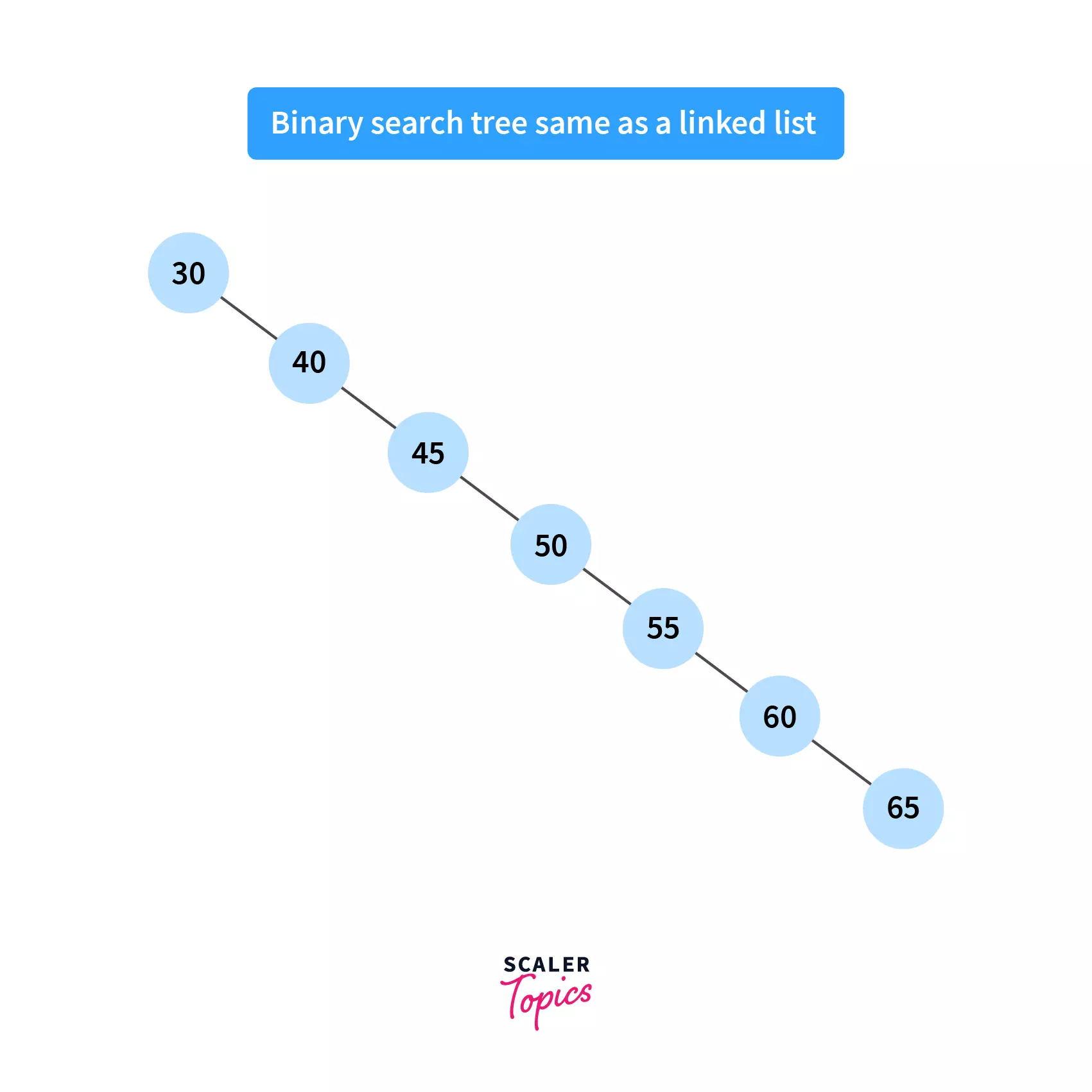 binary search tree same as linked list