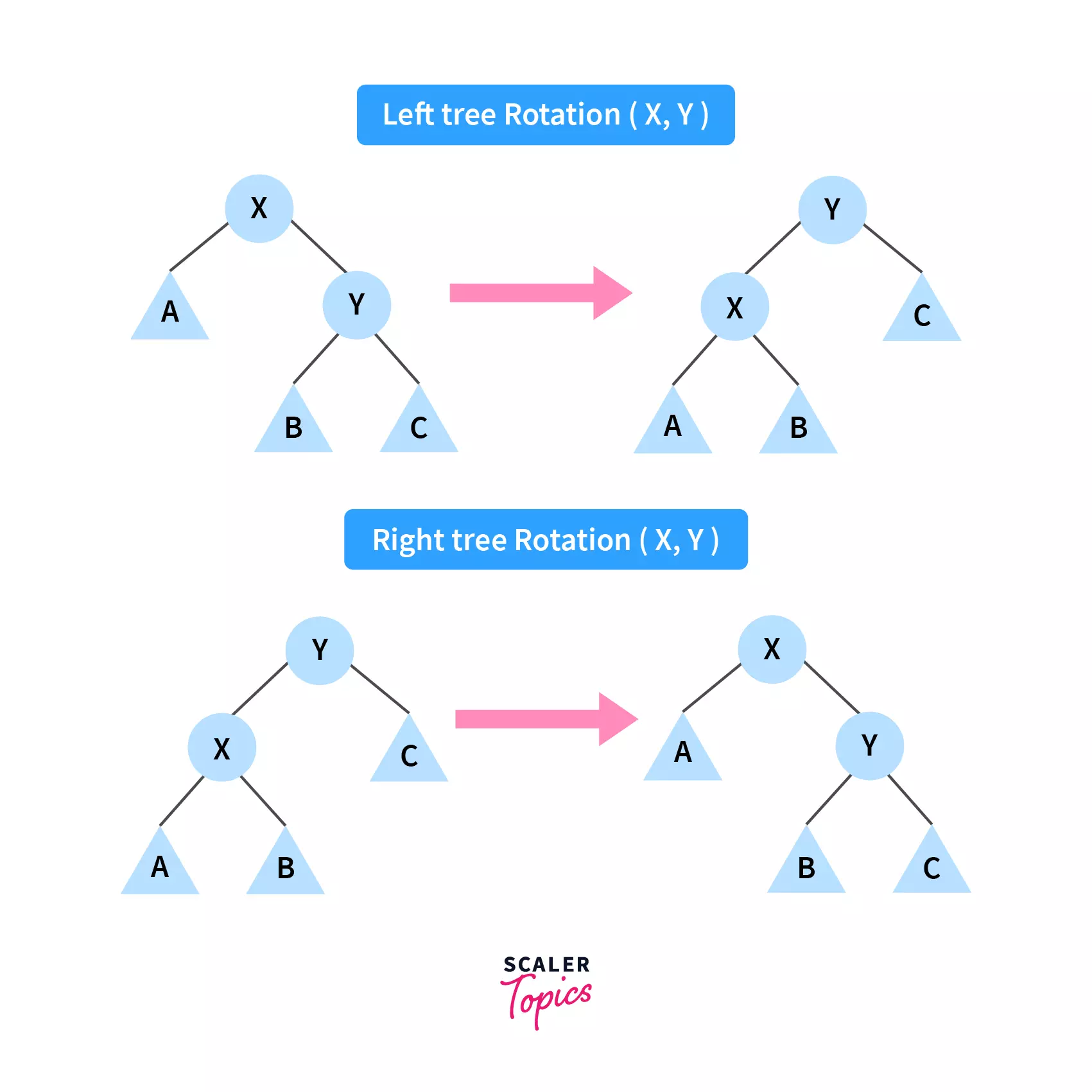 construct binary search tree using rotation