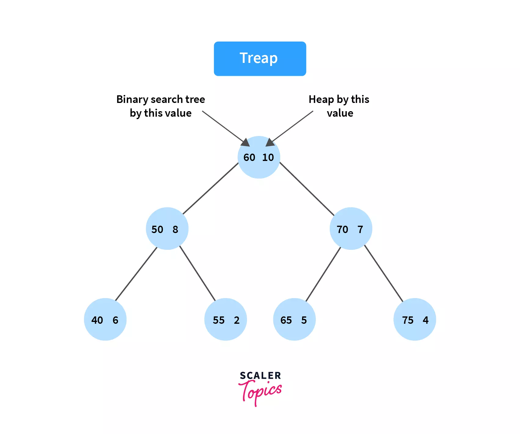 introduction to treap