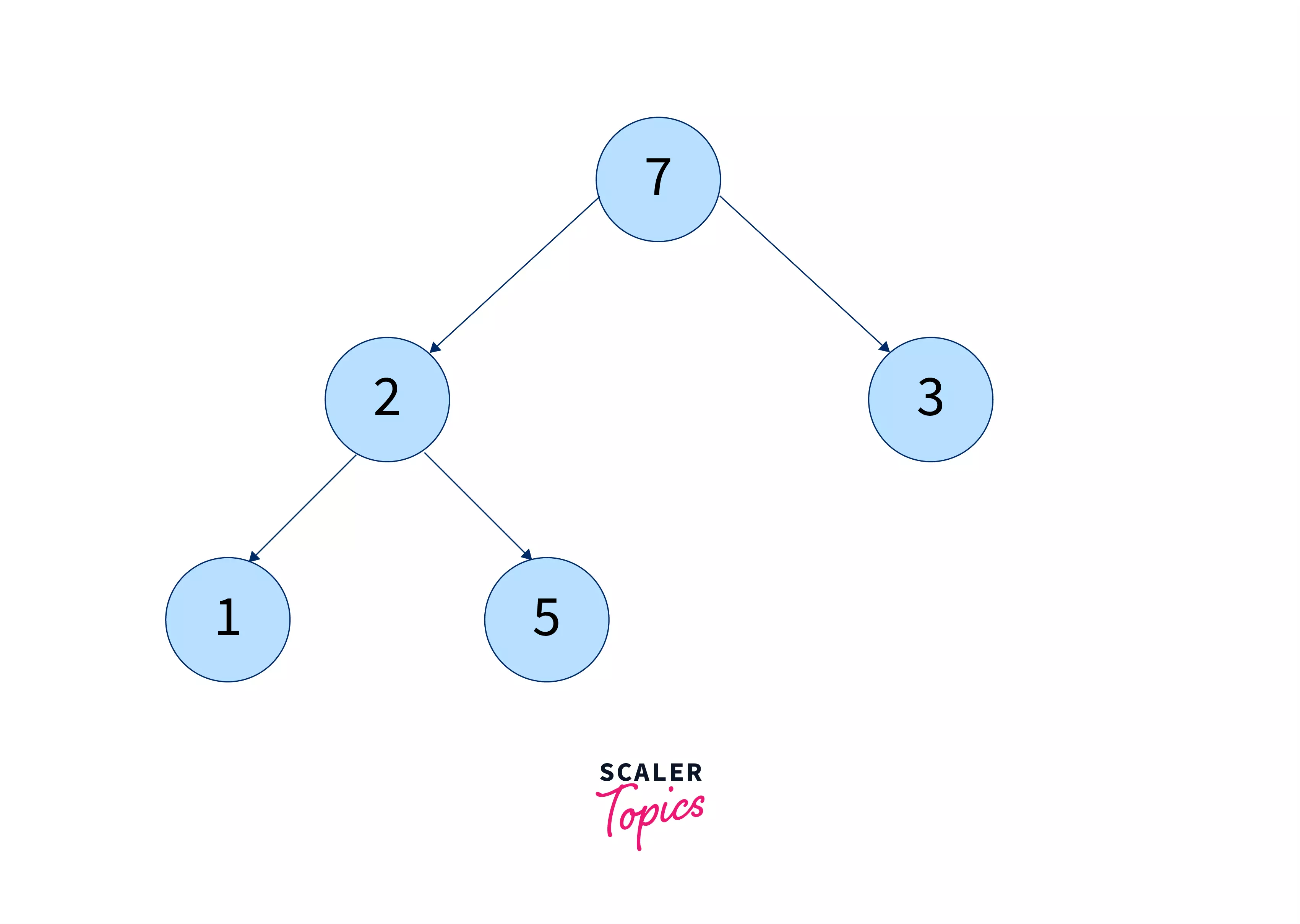 Tree Data Structure