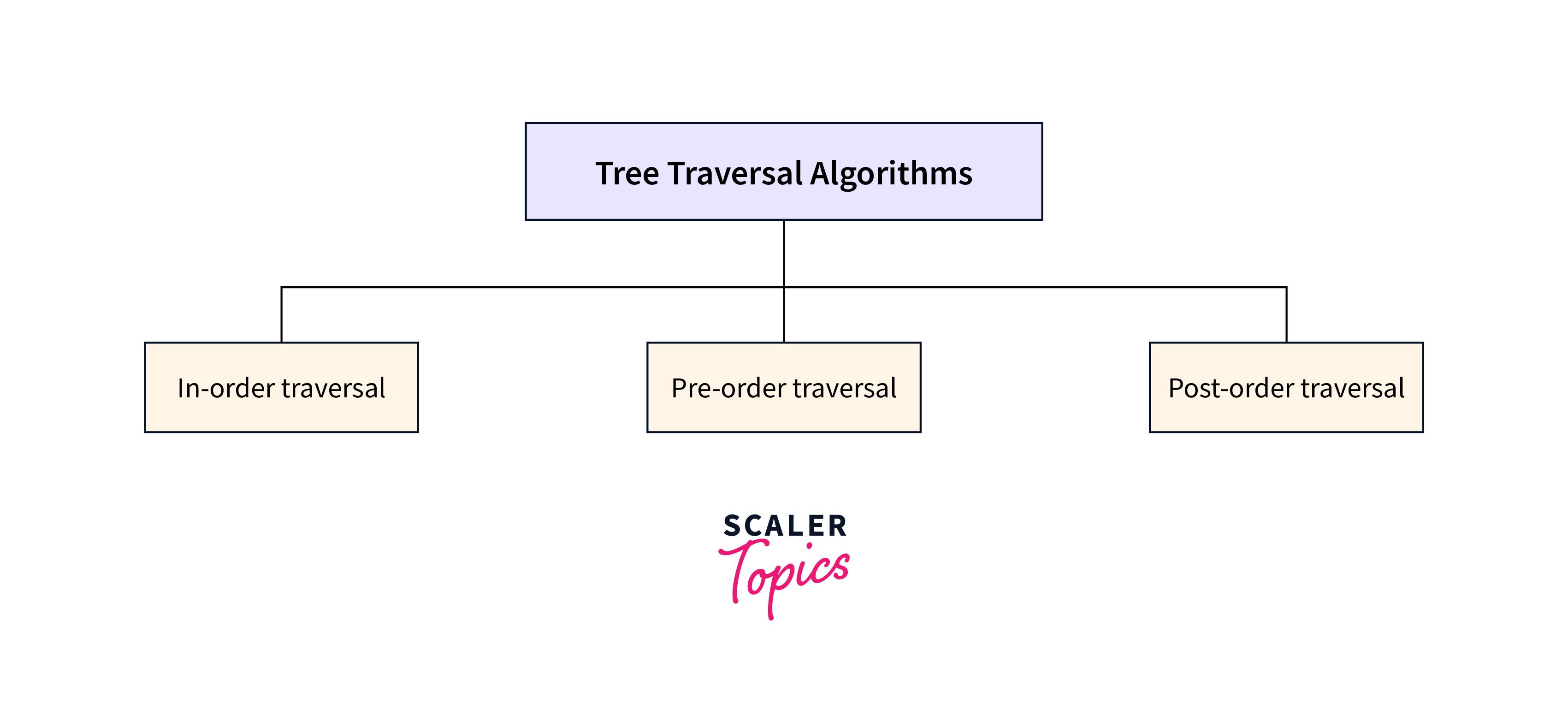 Tree traversal algorithms