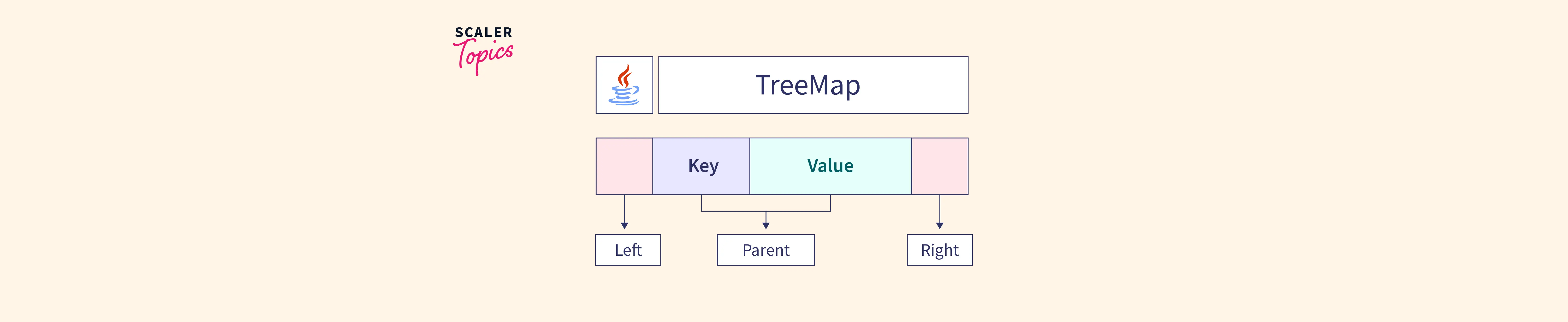 treemap-in-java-scaler-topics