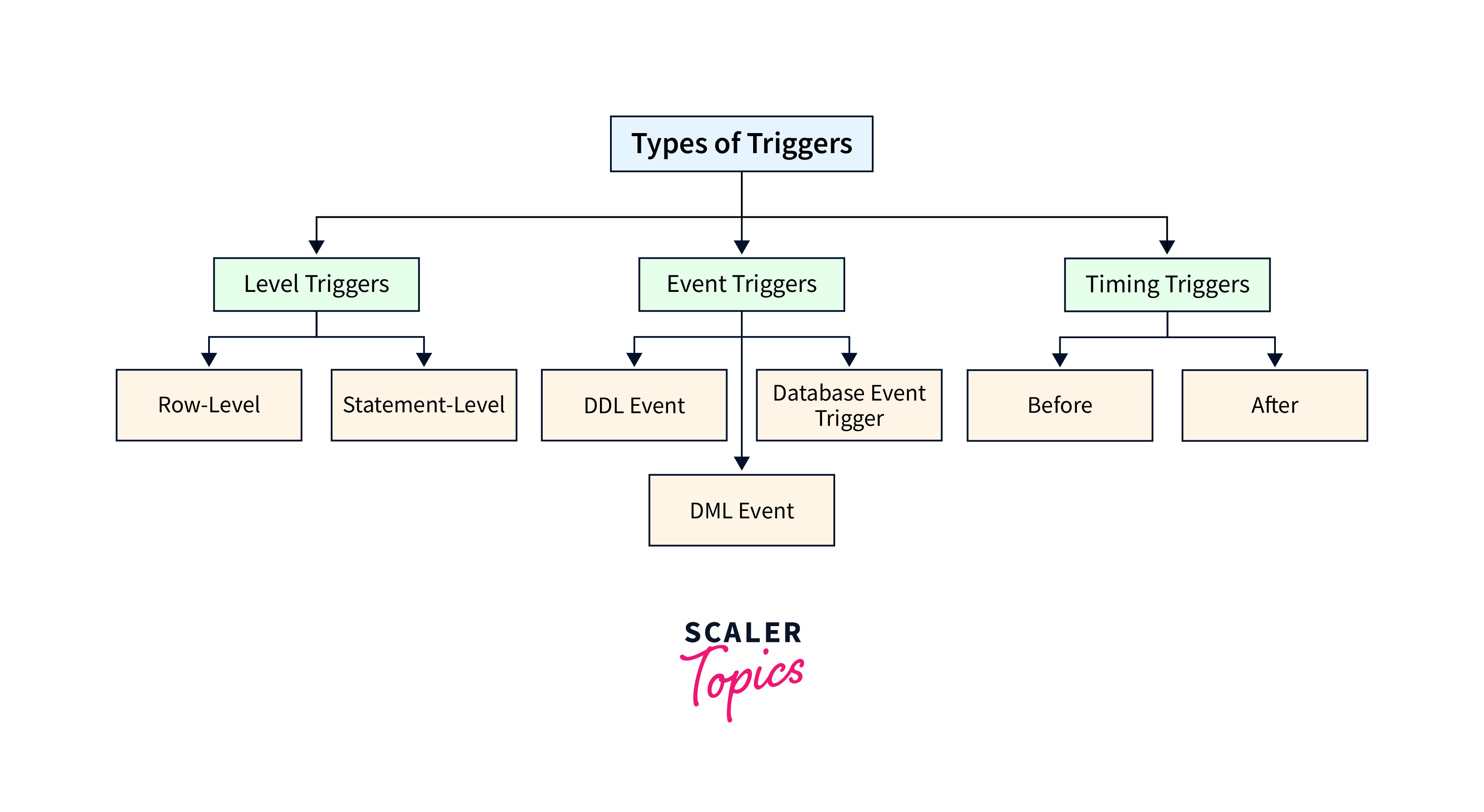 Pl Sql Triggers Scaler Topics