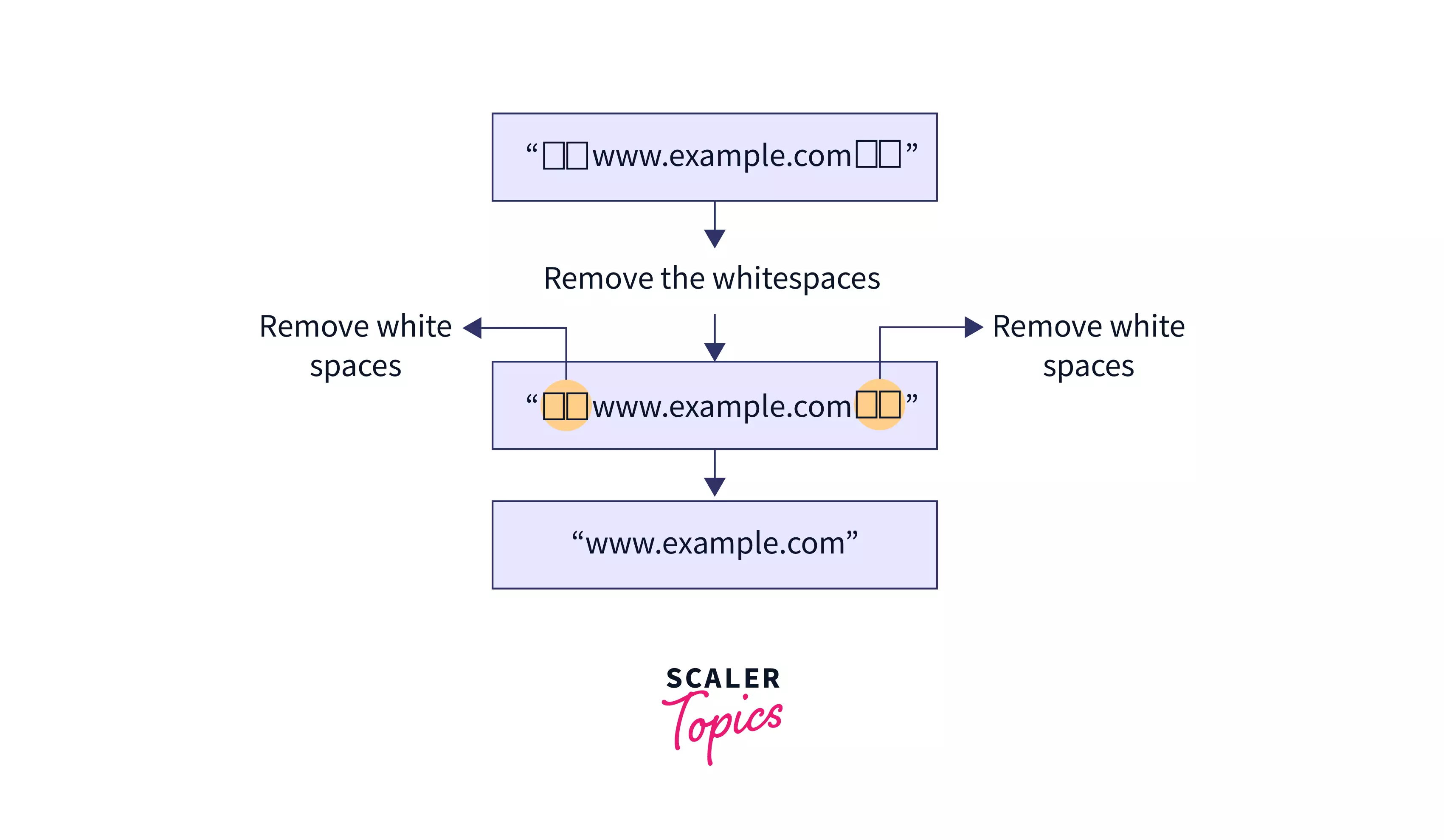 Remove Whitespace From String In Java - Scaler Topics