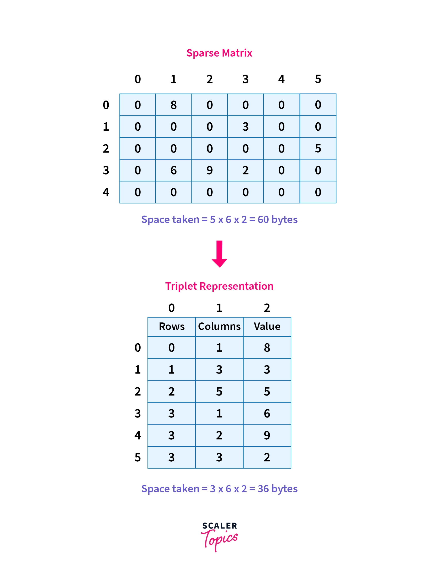Triplet Representation Sparse Matrices