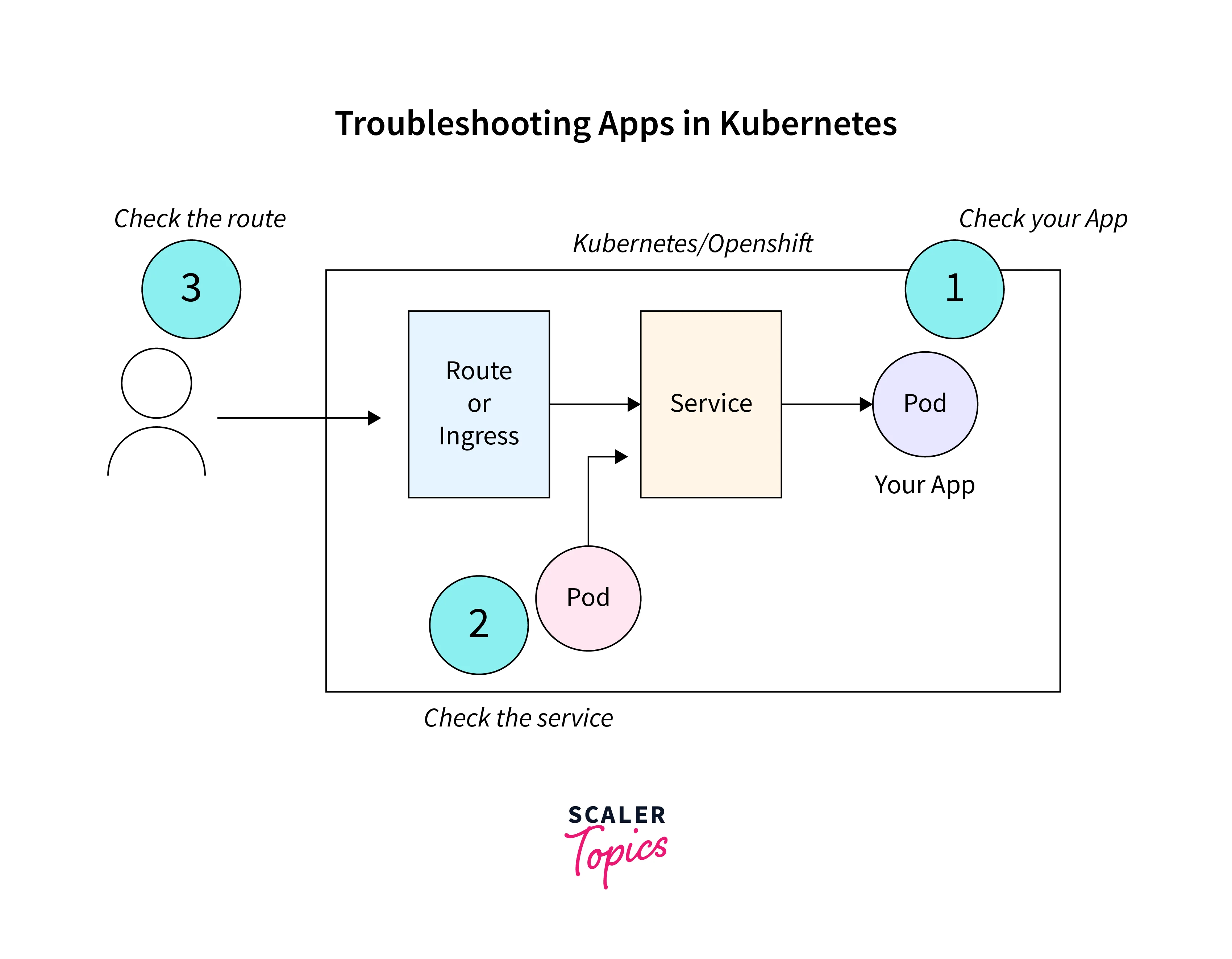 troubleshooting application deployments