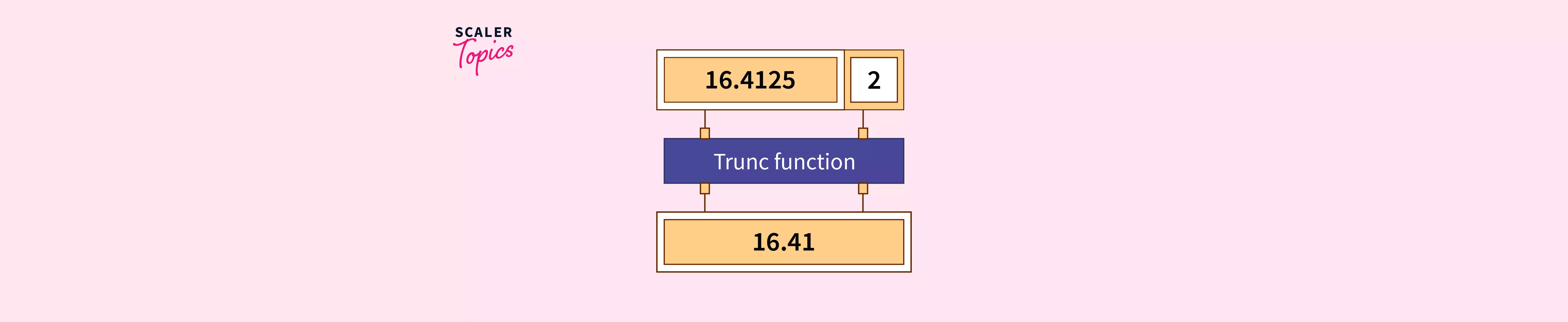 trunc-function-in-sql-scaler-topics