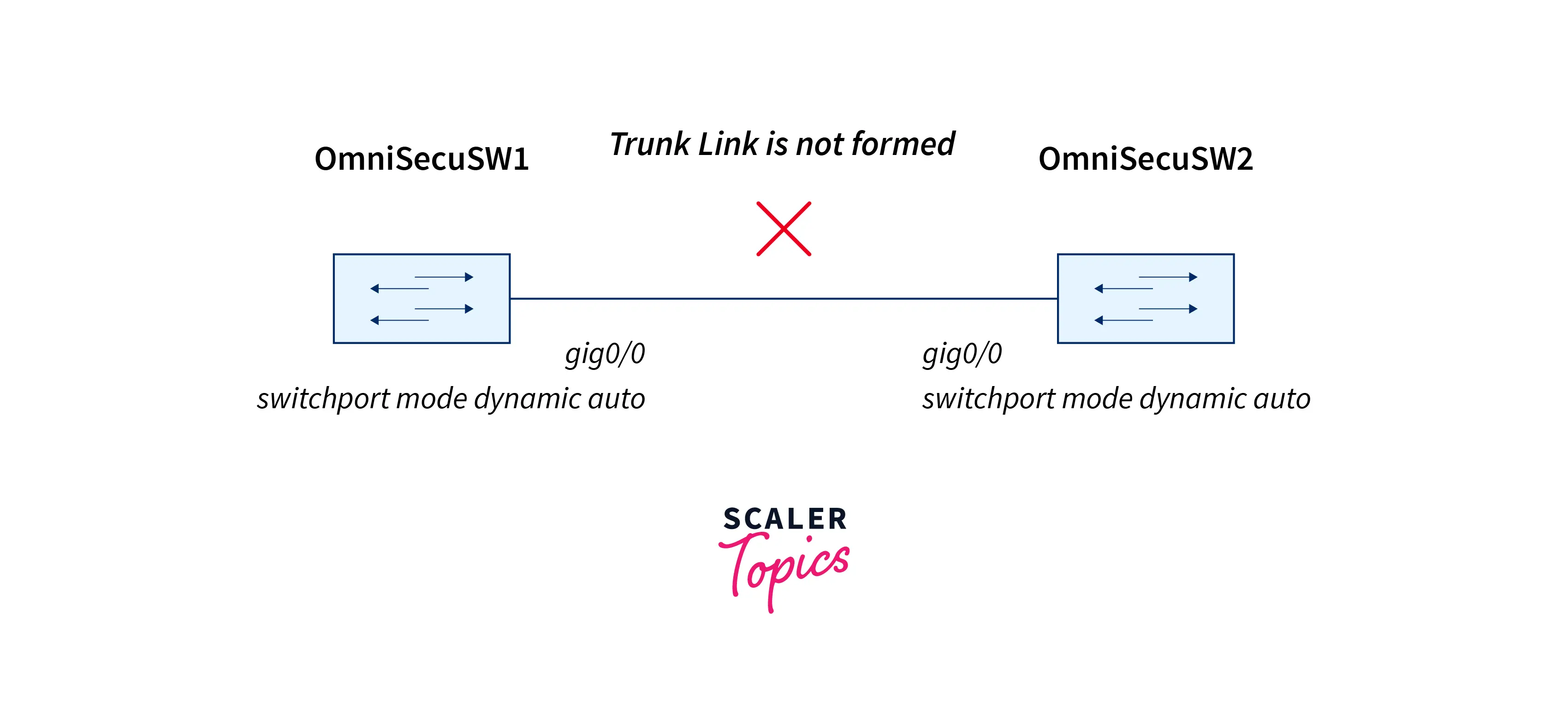 trunk-link-not-formed