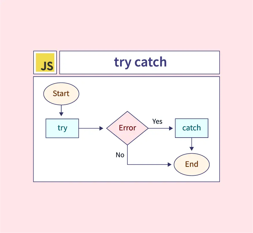 Javascript Try Catch, Exception Handling