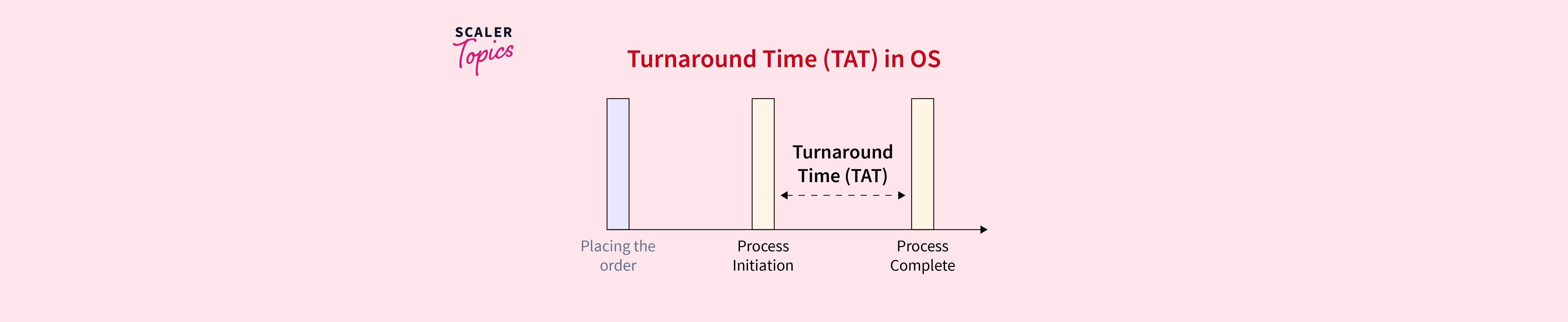 turn-around-time-tat-in-os-scaler-topics