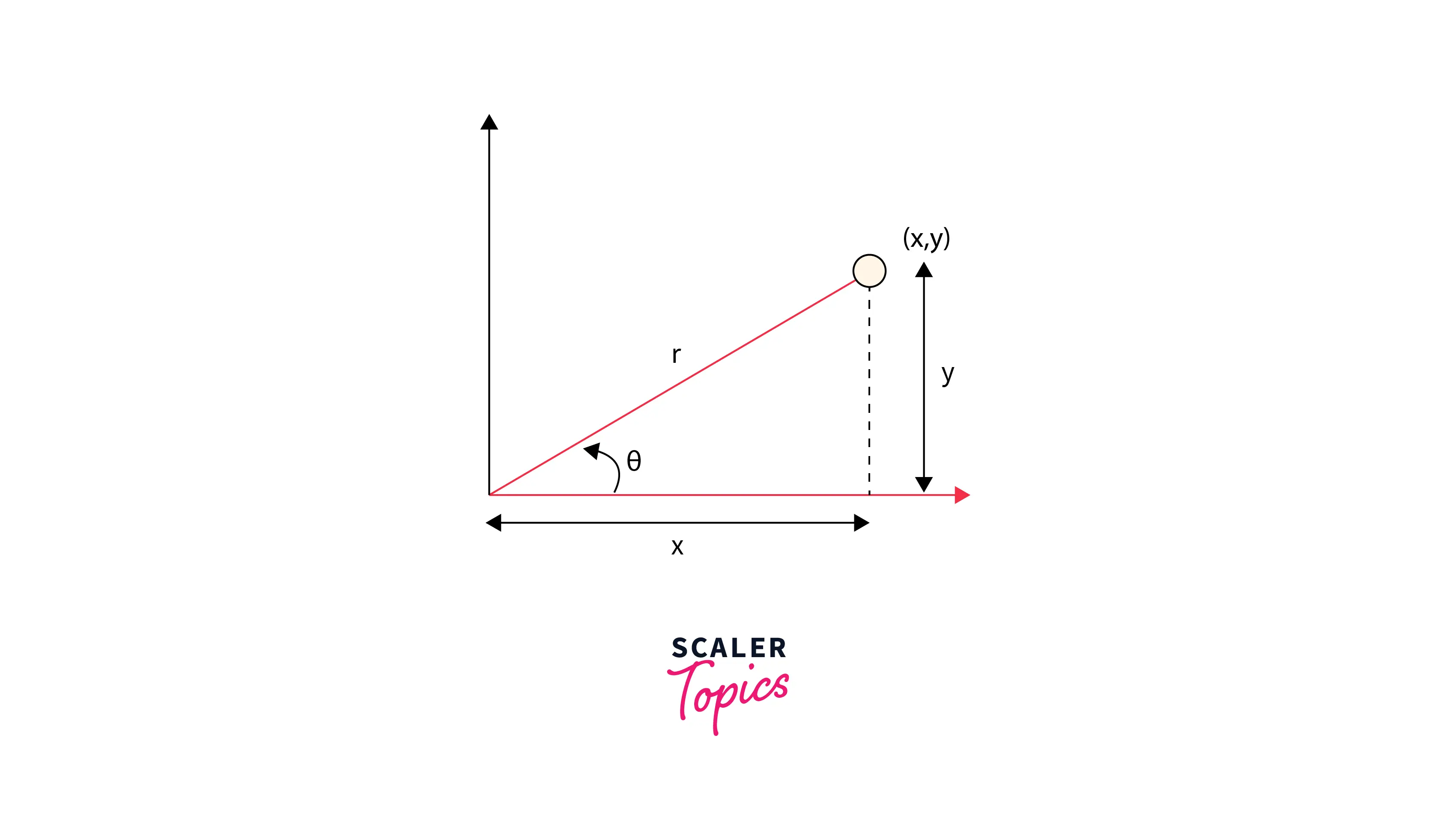 two-coordinate-system-on-single-plane