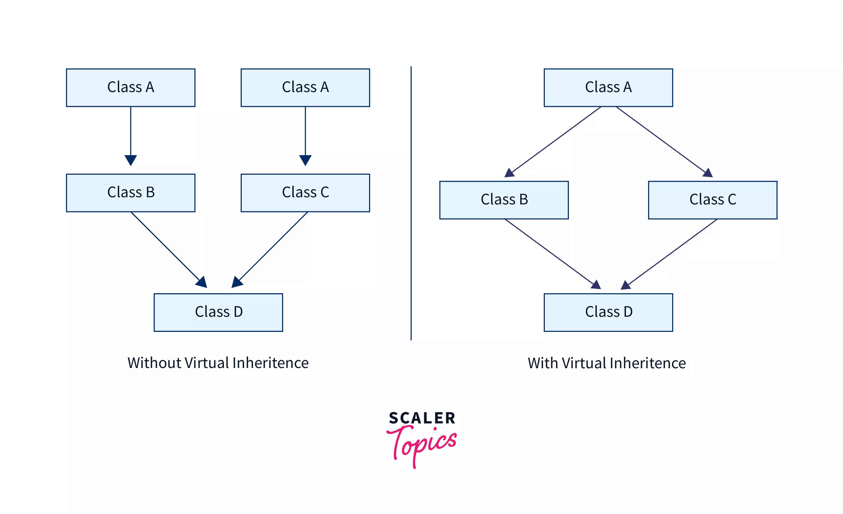 TWO DIAGRAMS SHOWING HOW VIRTUAL INHERITANCE HELPS