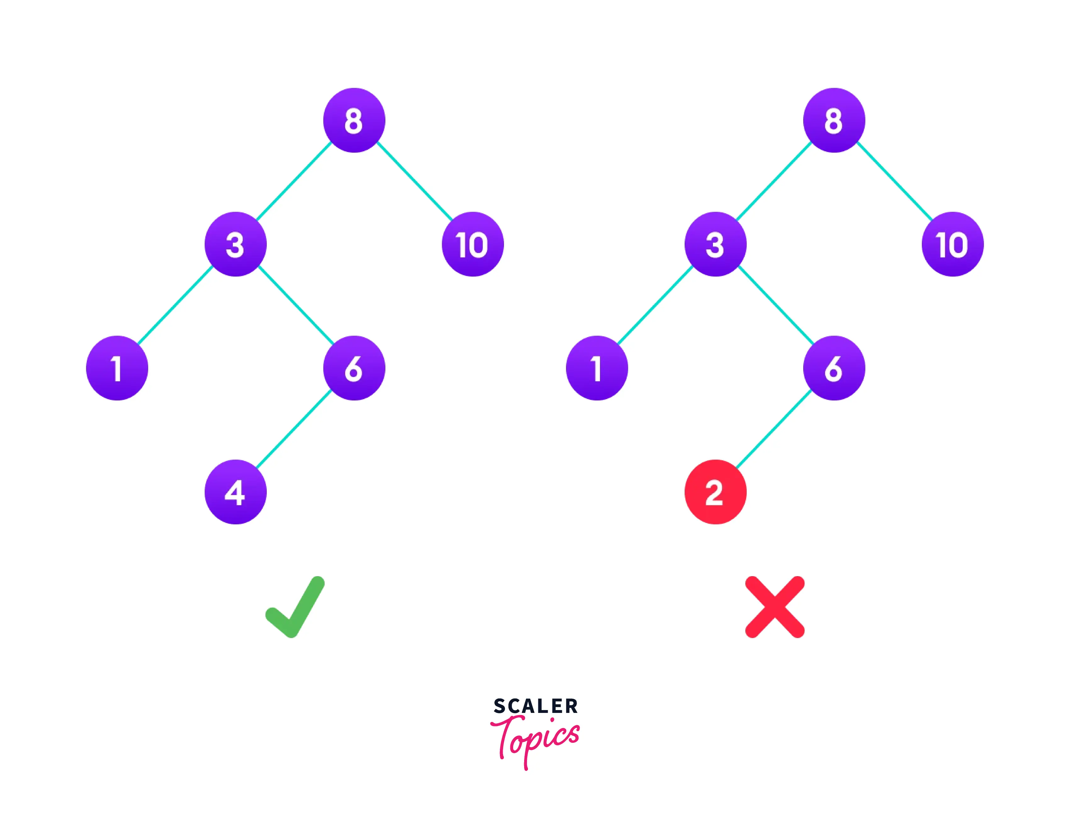 two-different-binary-tree