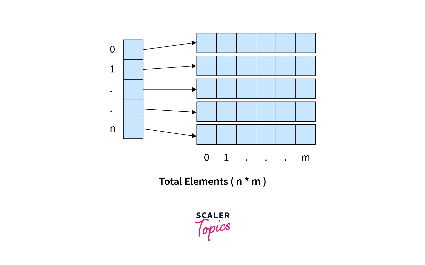 multidimensional-arrays-in-java-scaler-topics