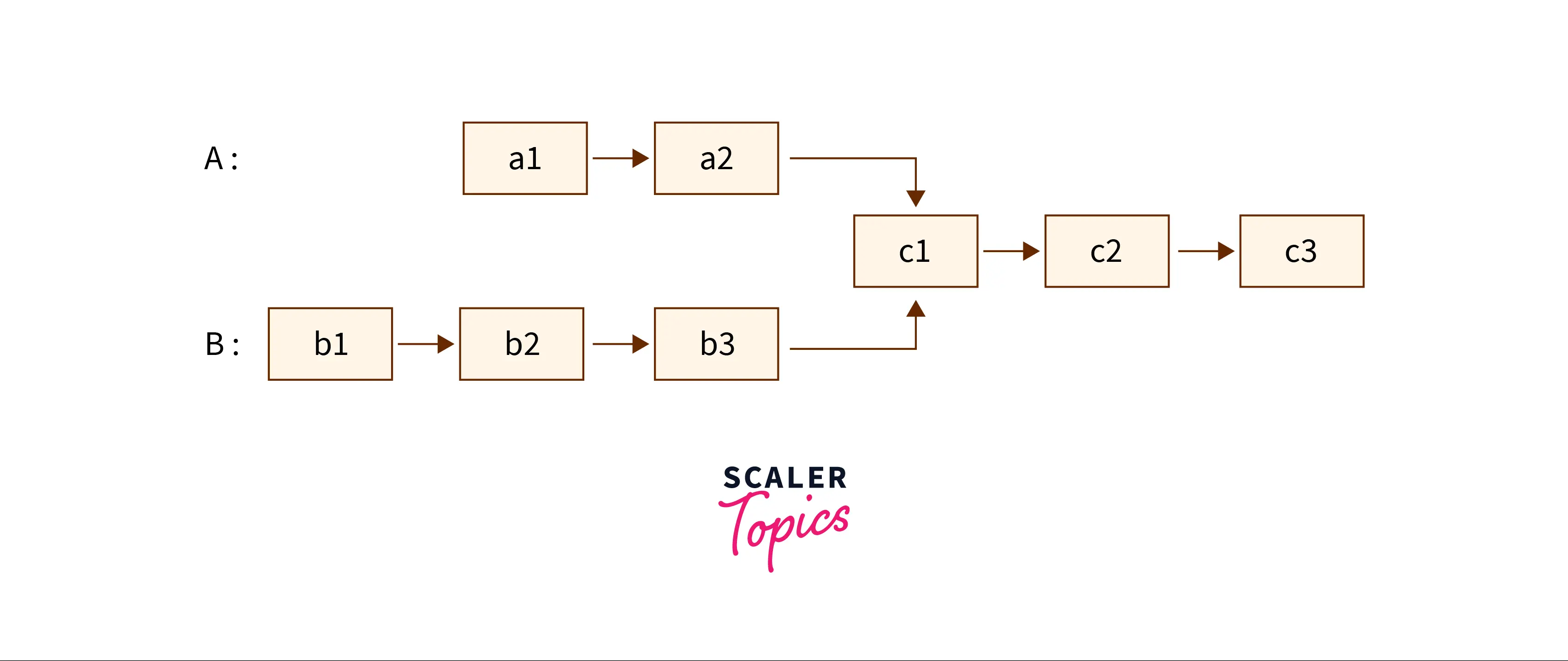 two-linked-lists-of-common-nodes