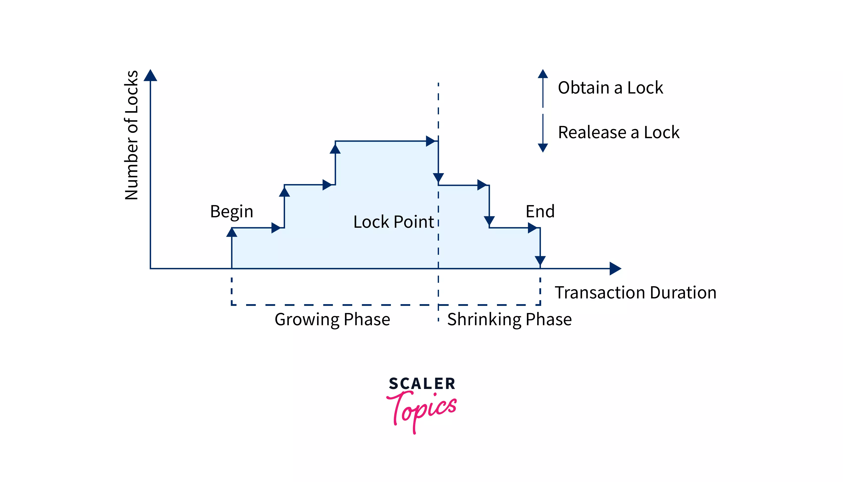 Two-phase Locking Protocol