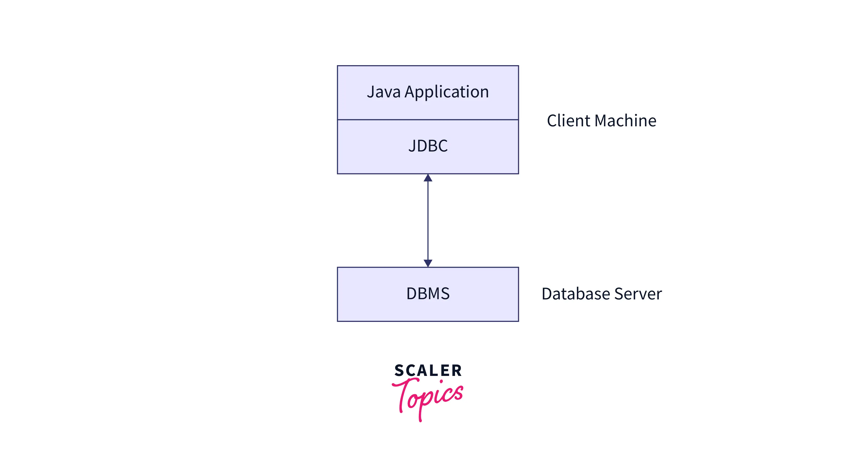 JDBC Architecture (The Java™ Tutorials > JDBC Database Access > JDBC  Introduction)