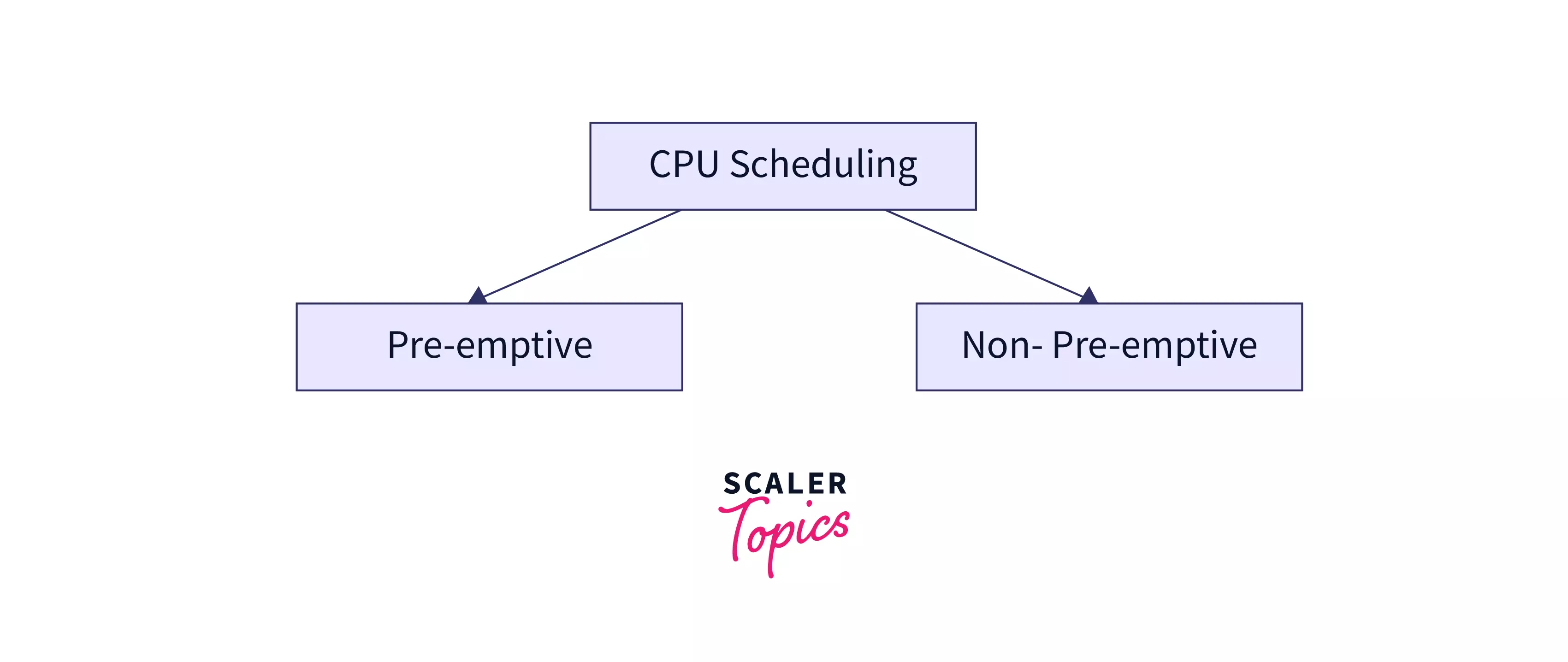 Two types of CPU scheduling
