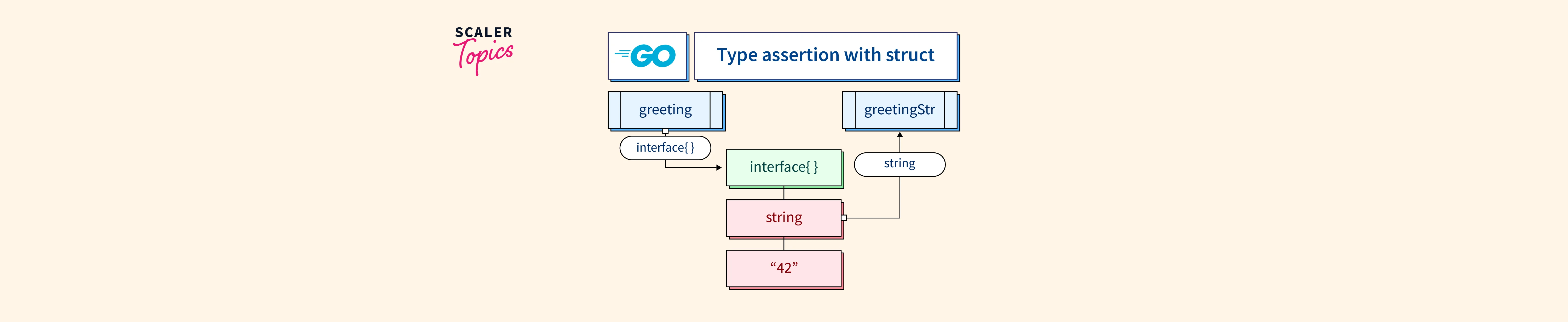 golang value in assignment need type assertion