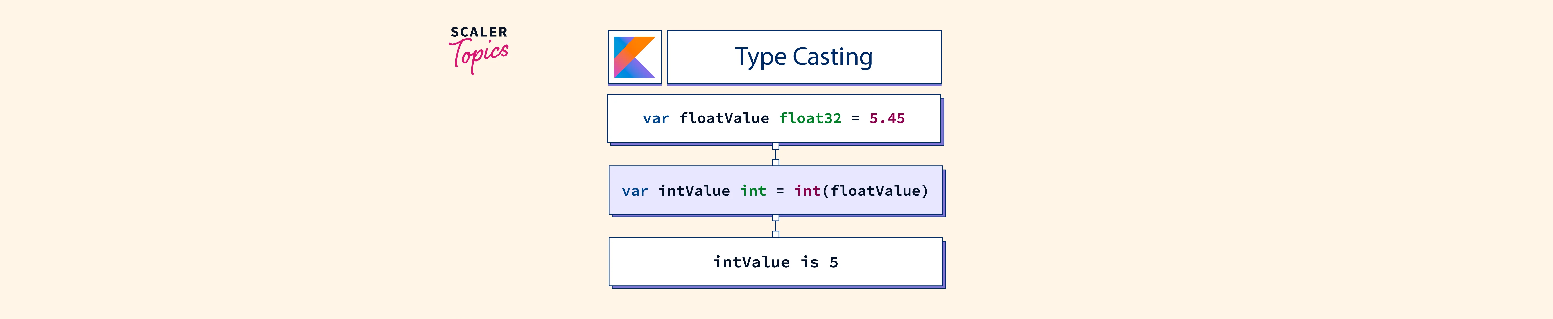 type casting kotlin