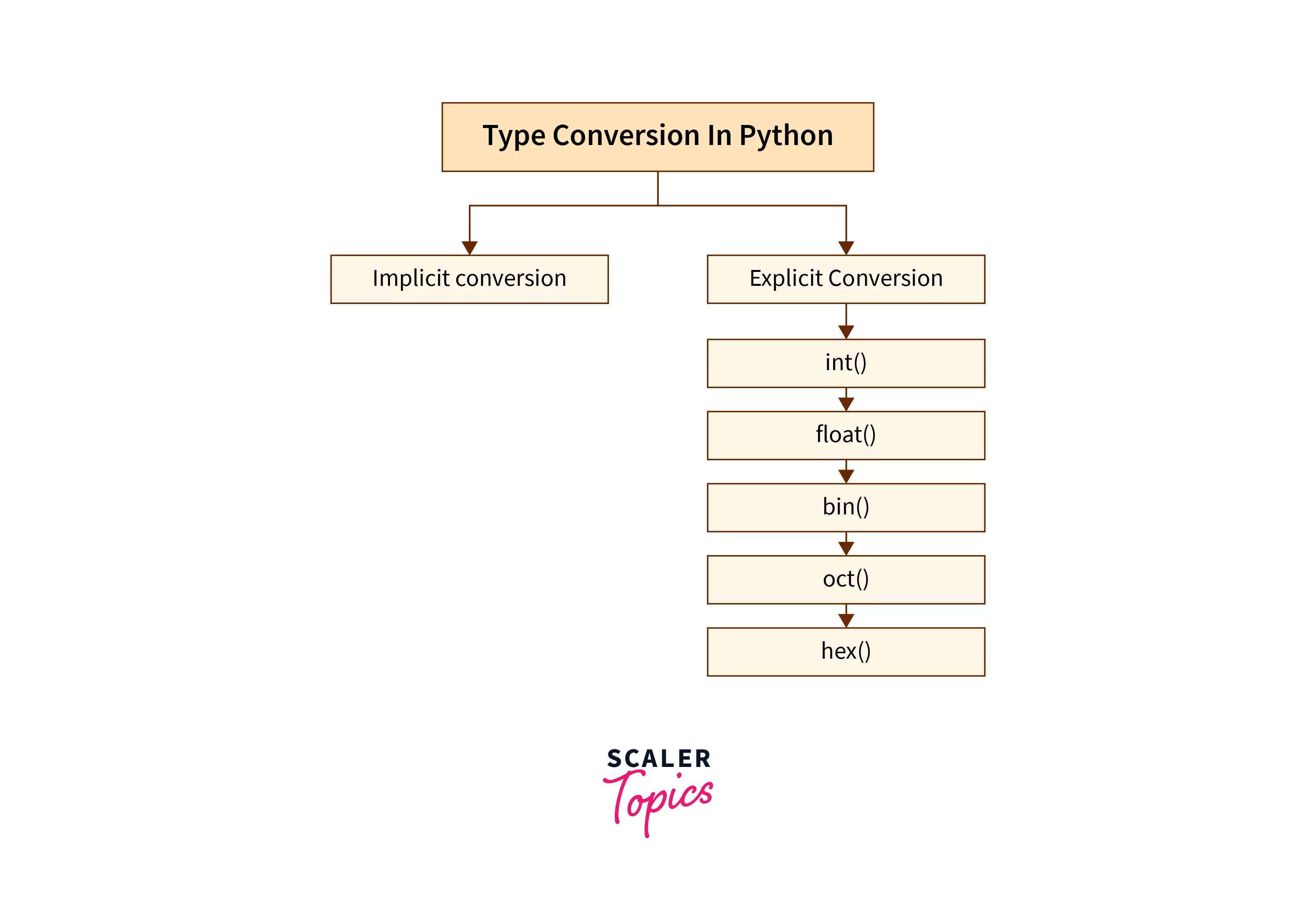 type conversions in Python