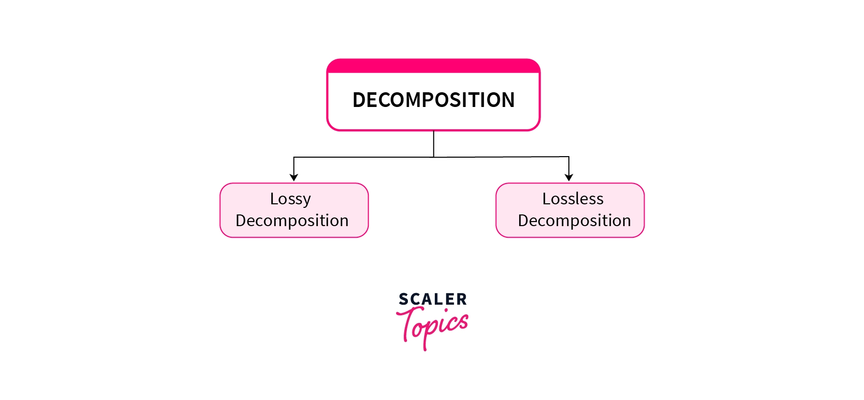 Type of Decomposition