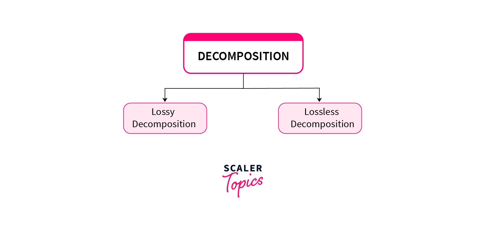 decomposition-in-dbms-scaler-topics