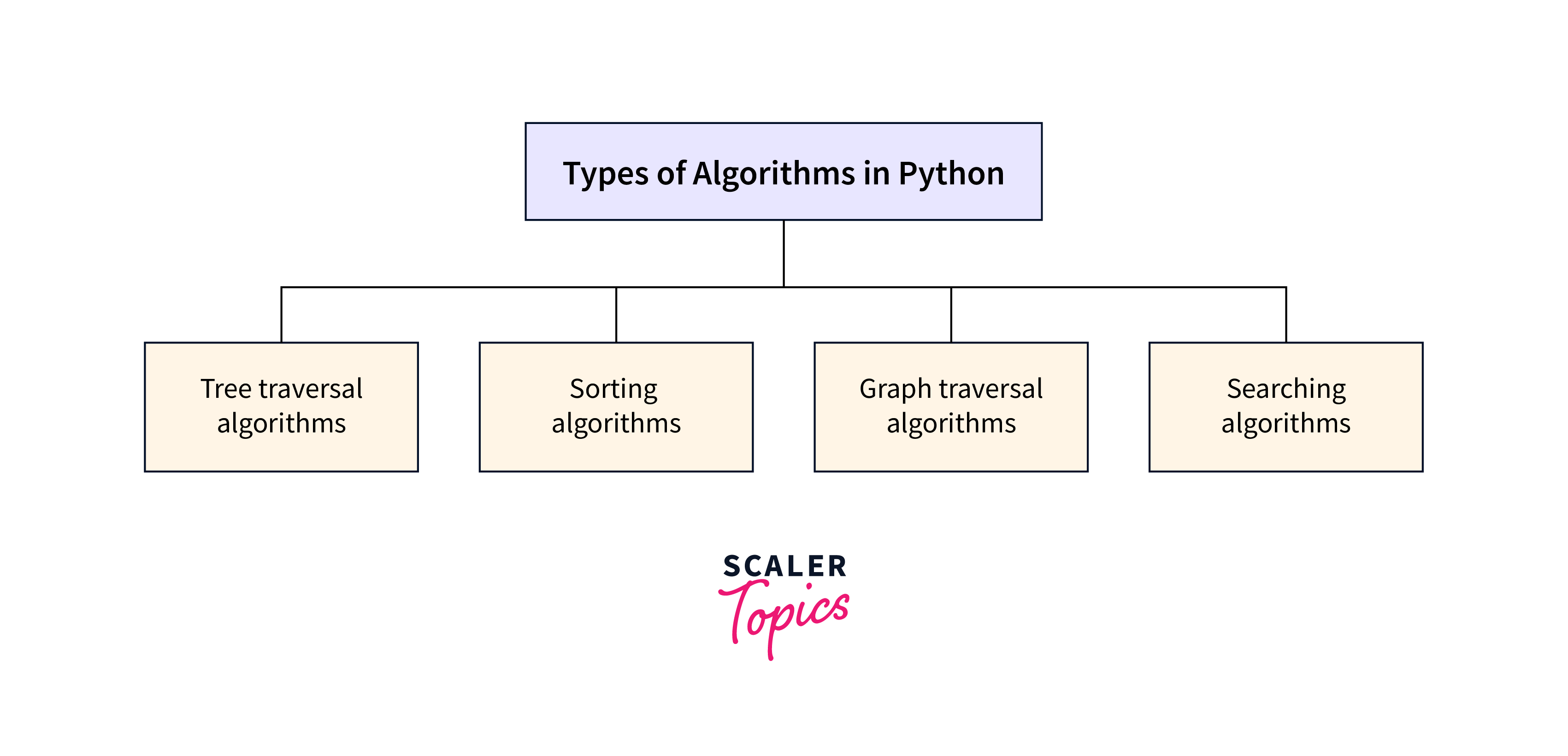 Types of Algorithms in Python 