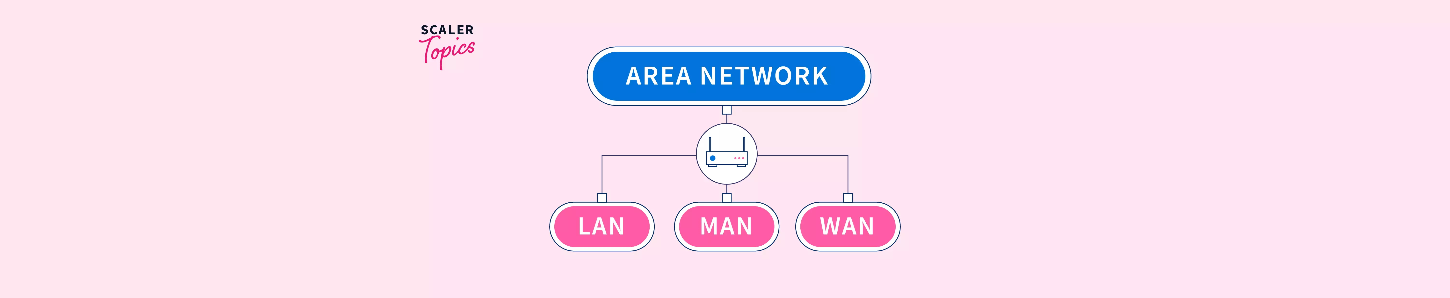 Types of Computer Networks – LAN, MAN, and WAN - Scaler Topics